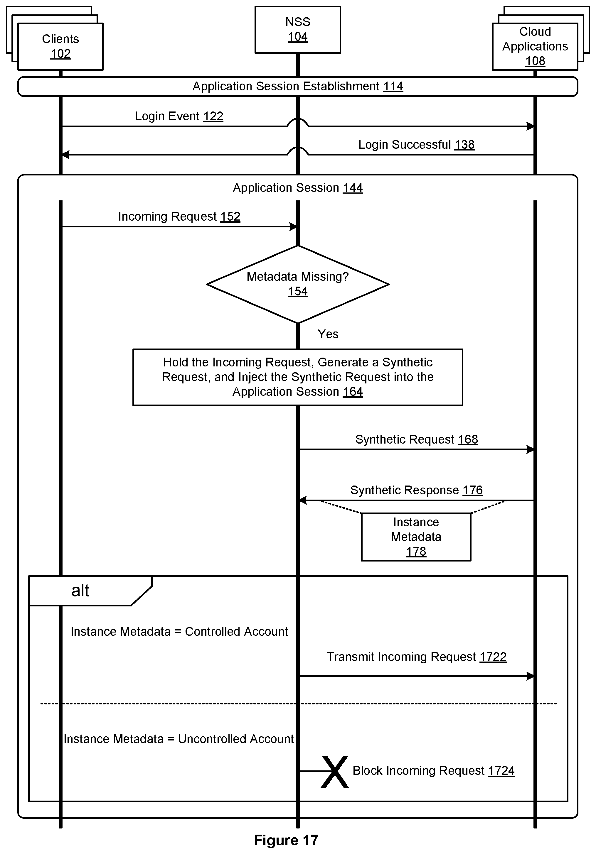Patent US12445451 Figure 17 – Inline proxy with synthetic request injection logic for cloud policy enforcement