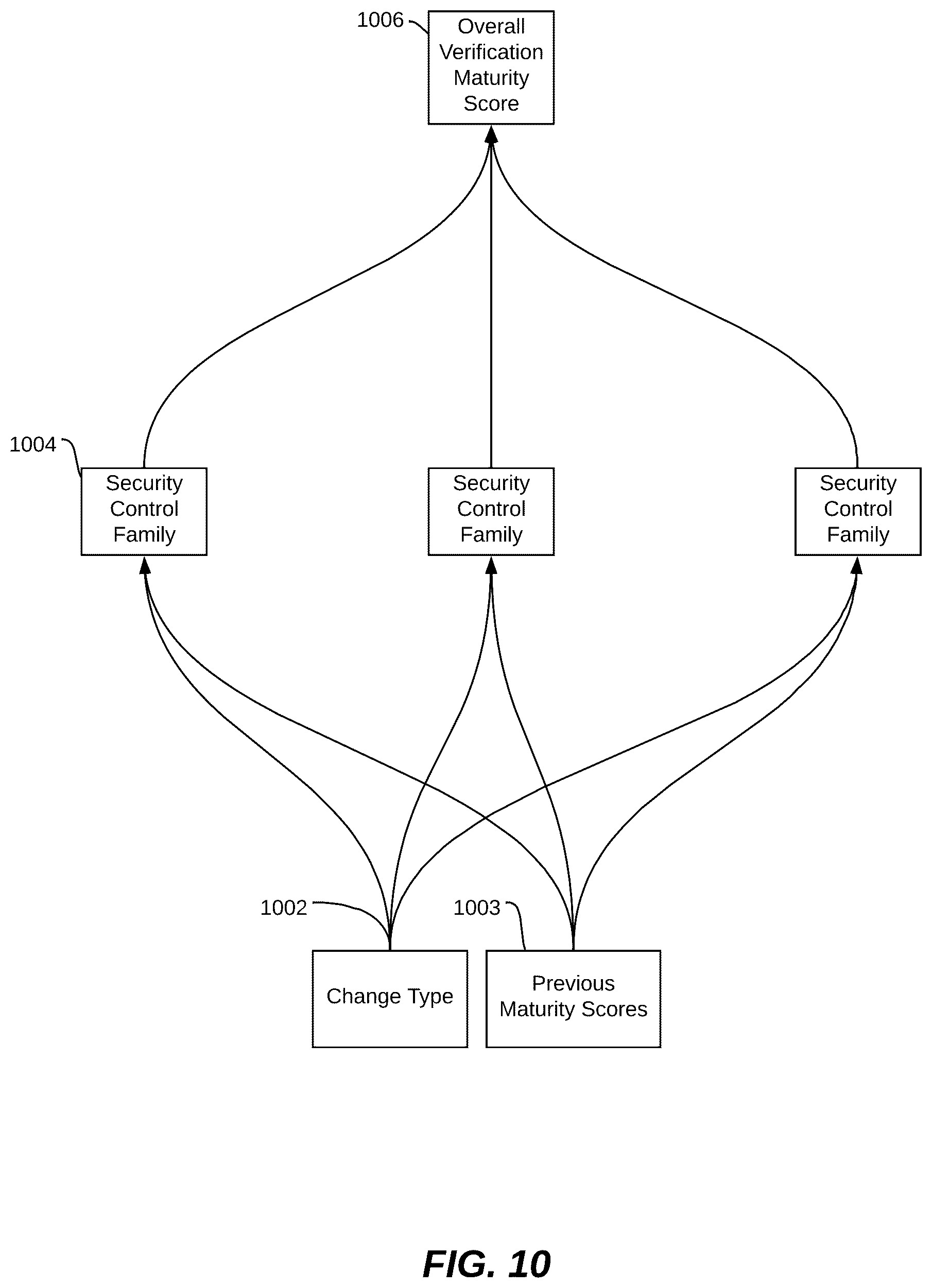 Patent US12445479 Figure 10 – Testing software and IT products by evaluating security maturity and risk of change