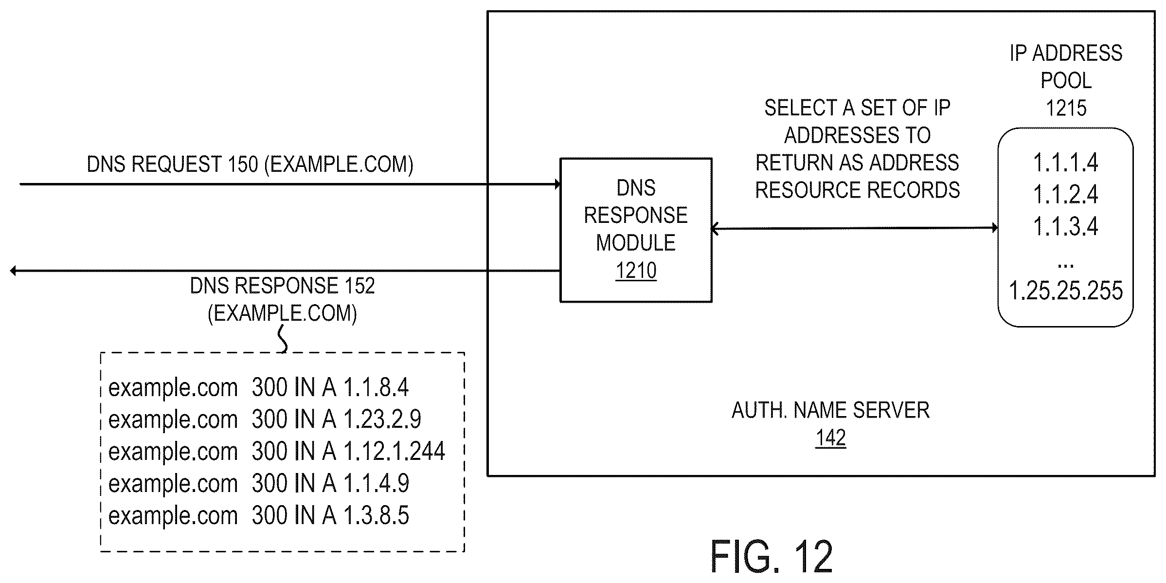 Patent US12445483 Figure 10 – Authoritative domain name system (DNS) server responding to DNS requests with IP addresses selected from a larger pool of IP addresses