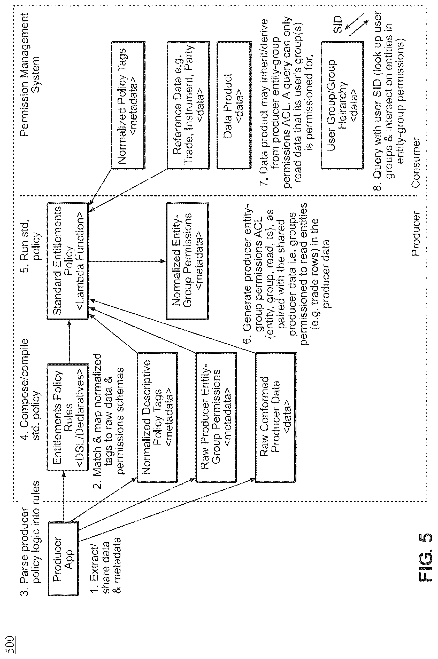 Patent US12445494 Figure 5 – Method and system for facilitating permission management
