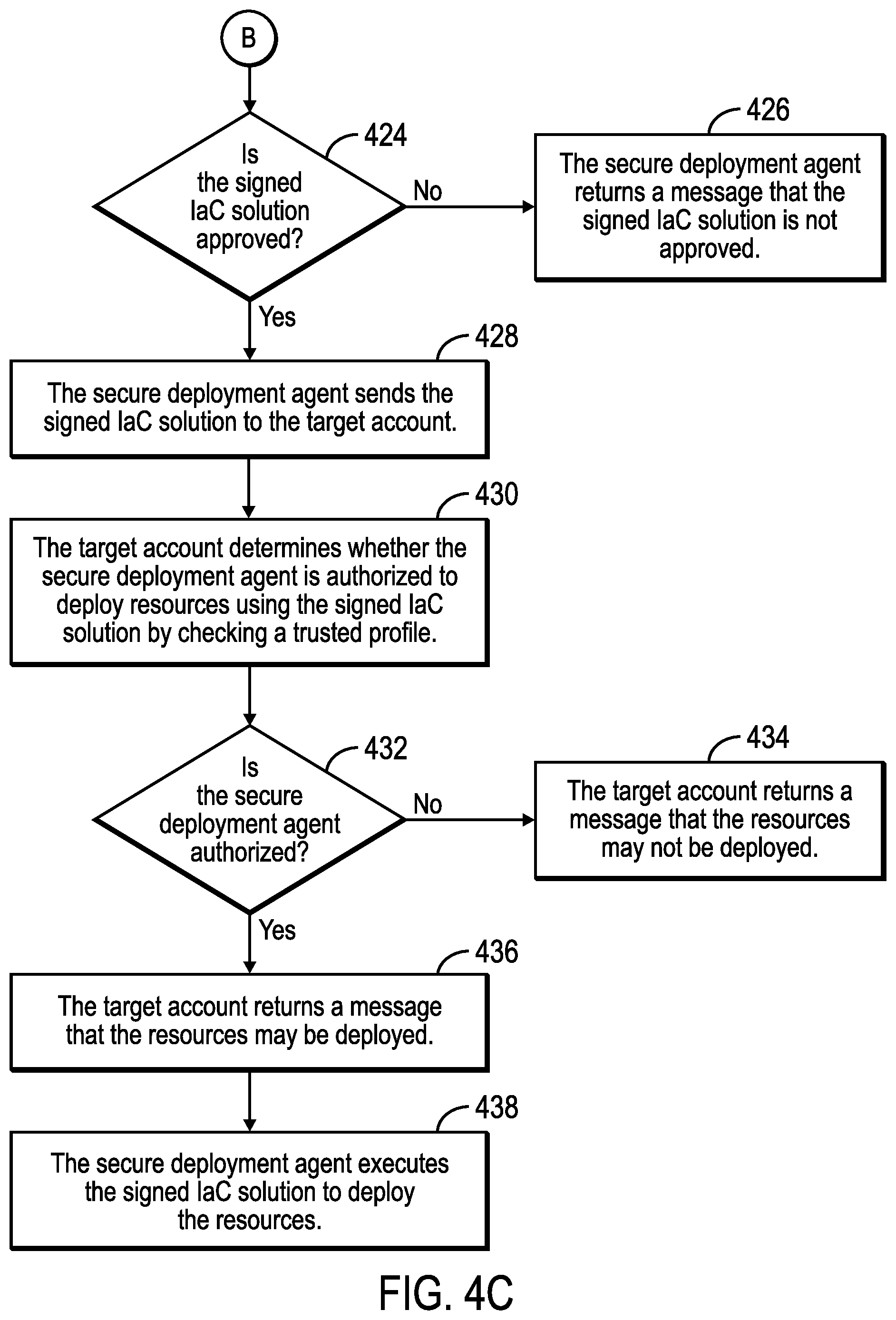 Patent US12445495 Figure 6 – Secure infrastructure as code (IAC) solution for deploying cloud resources