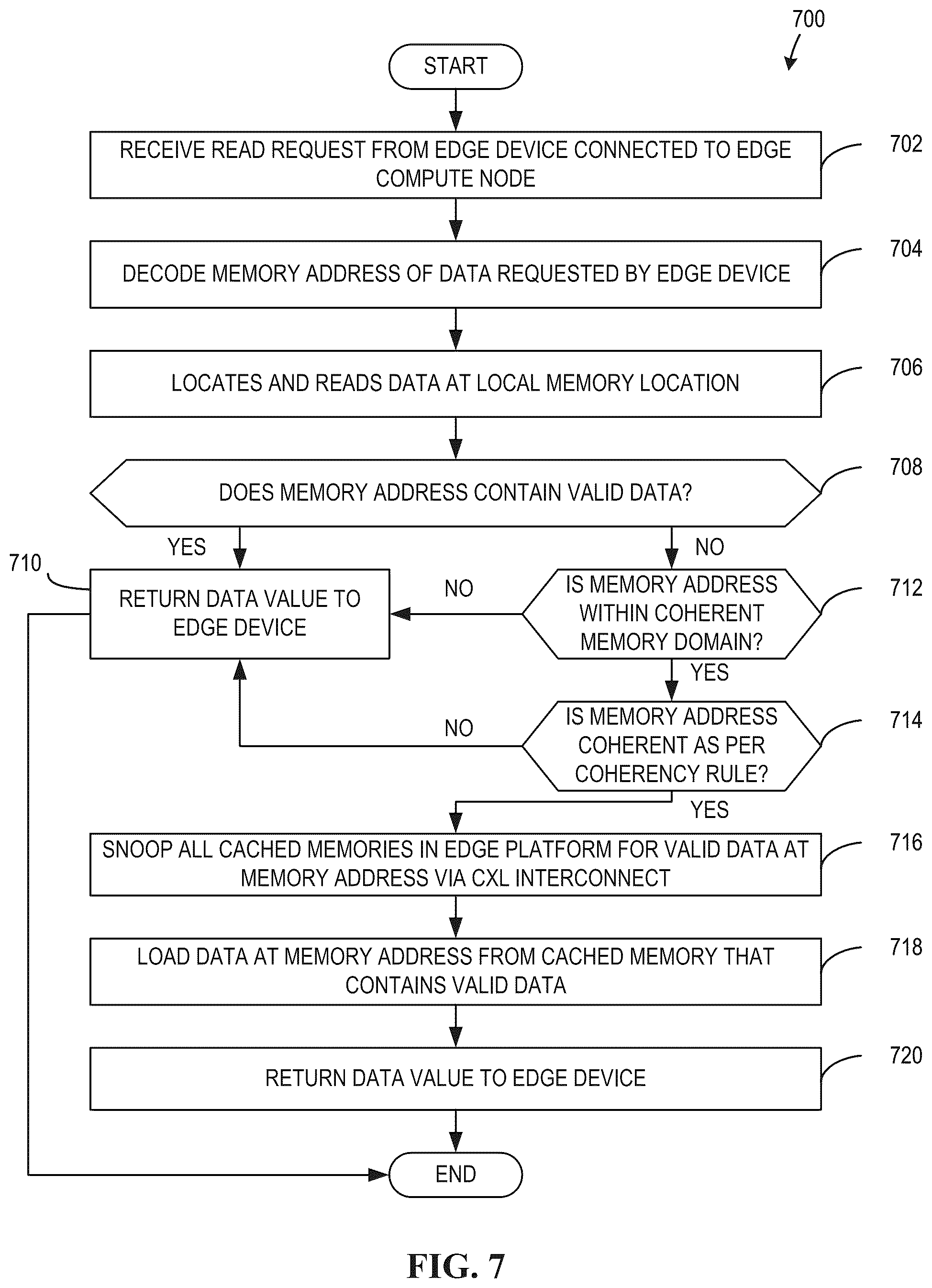 Patent US12445524 Figure 7 – Methods and apparatus to share memory across distributed coherent edge computing system