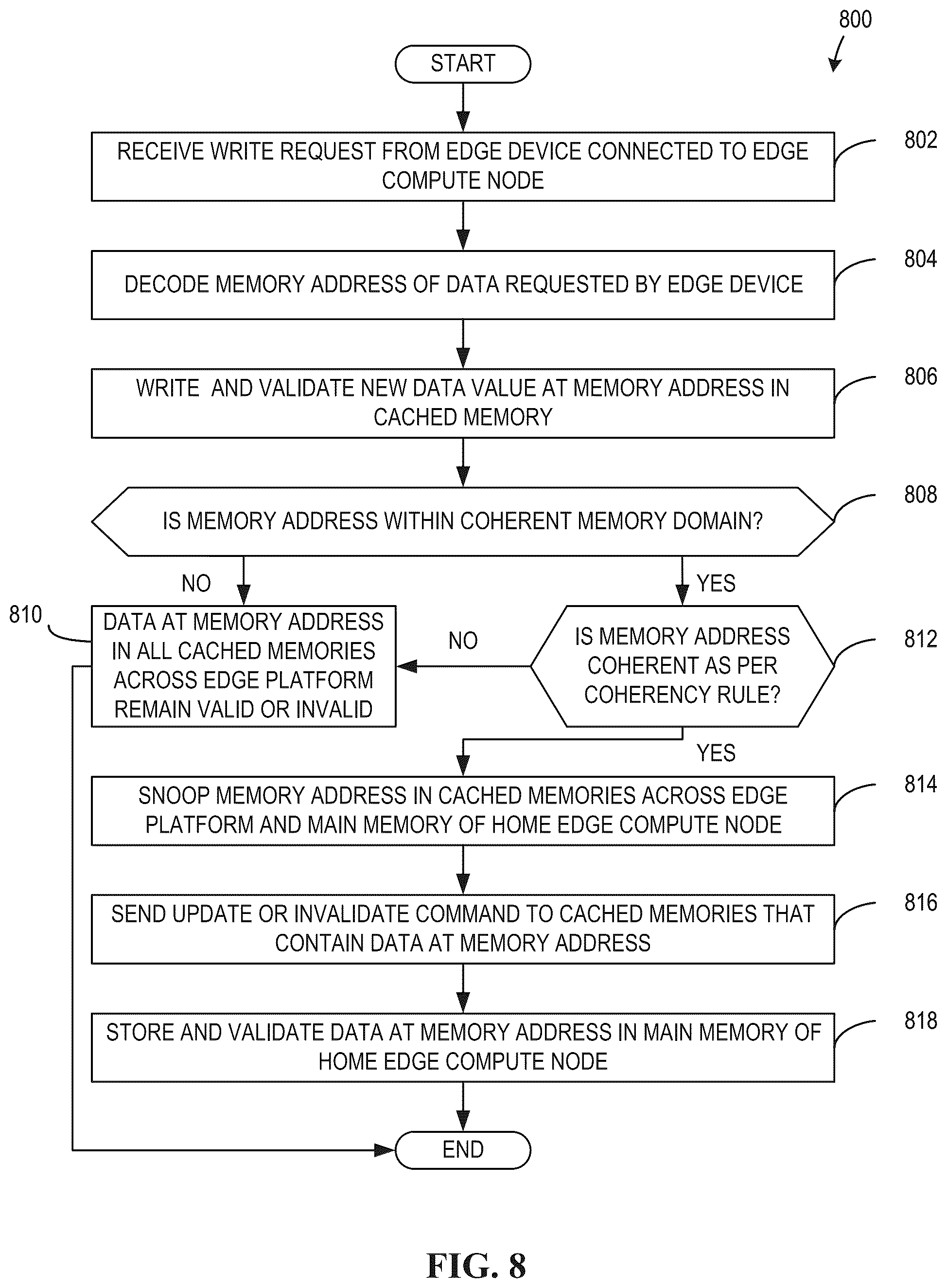 Patent US12445524 Figure 8 – Methods and apparatus to share memory across distributed coherent edge computing system