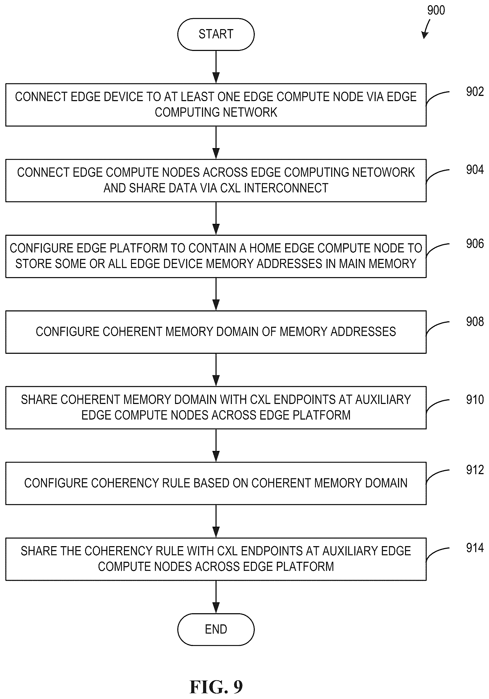 Patent US12445524 Figure 9 – Methods and apparatus to share memory across distributed coherent edge computing system