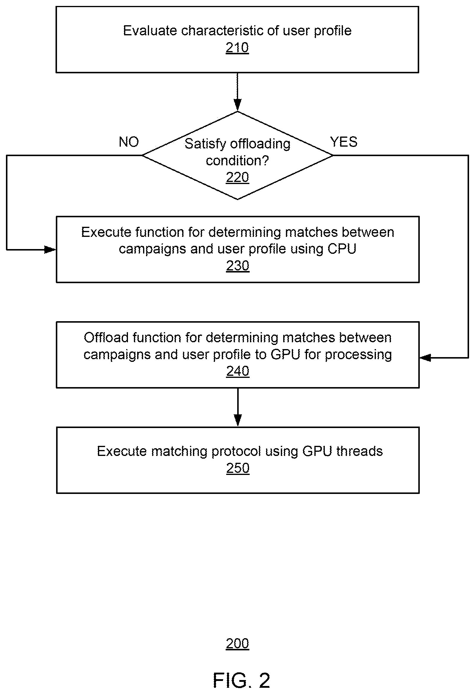 Patent US12445528 Figure 2 – Enhanced processing of user profiles using data structures specialized for graphical processing units (GPUs)