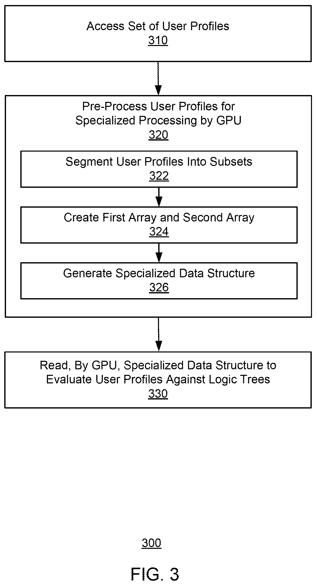 Patent US12445528 Figure 3 – Enhanced processing of user profiles using data structures specialized for graphical processing units (GPUs)