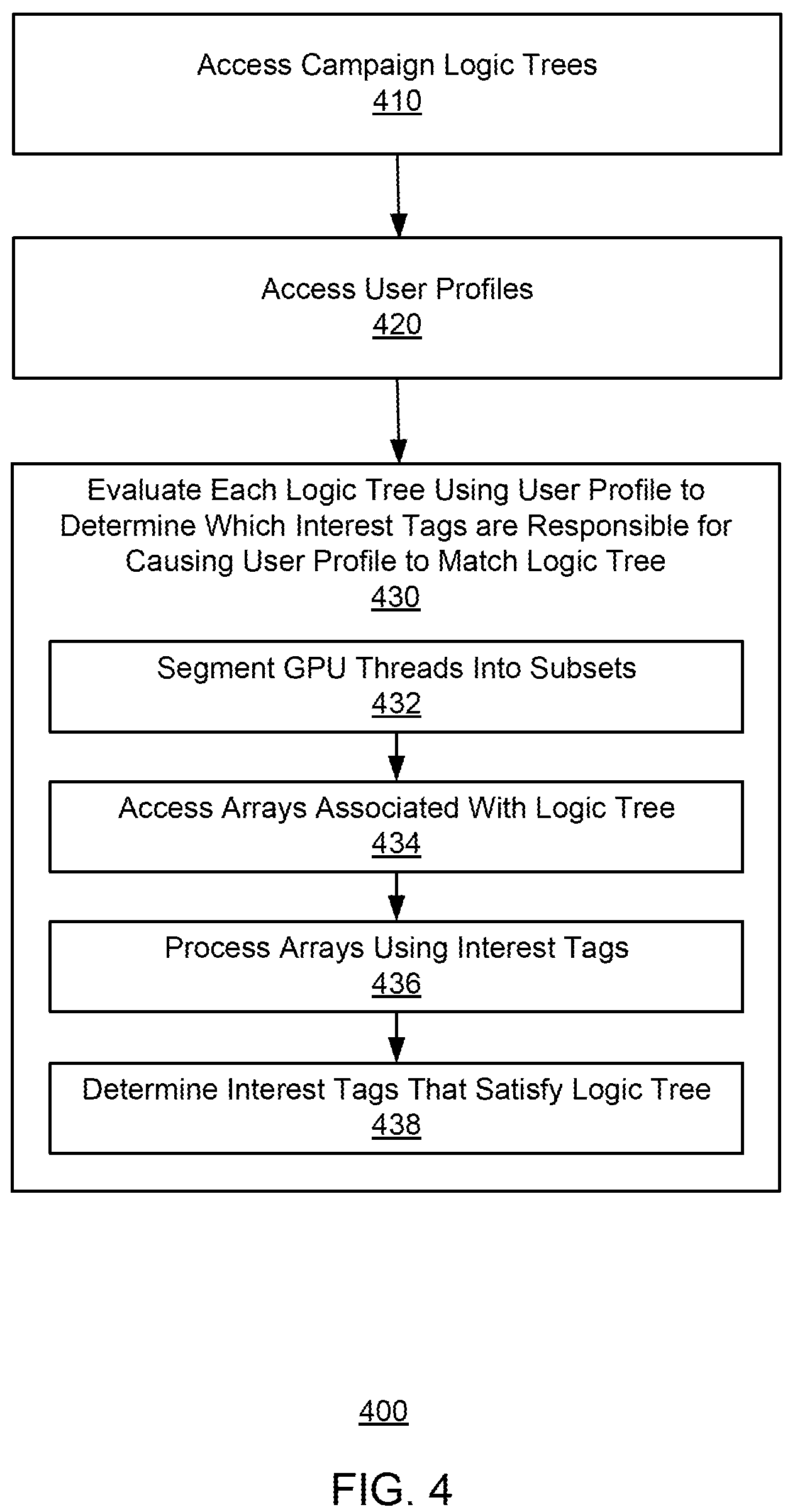 Patent US12445528 Figure 4 – Enhanced processing of user profiles using data structures specialized for graphical processing units (GPUs)