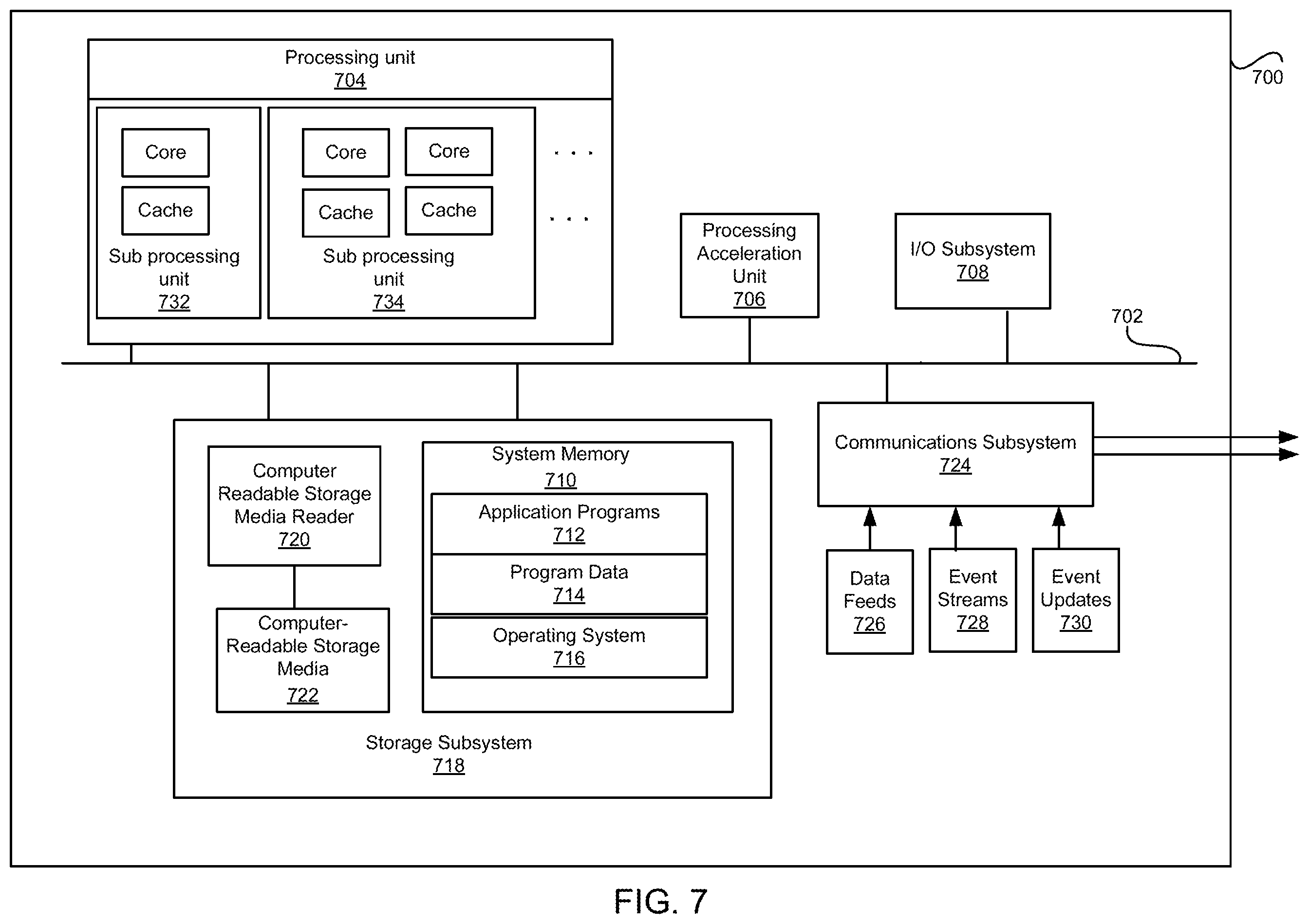Patent US12445528 Figure 7 – Enhanced processing of user profiles using data structures specialized for graphical processing units (GPUs)