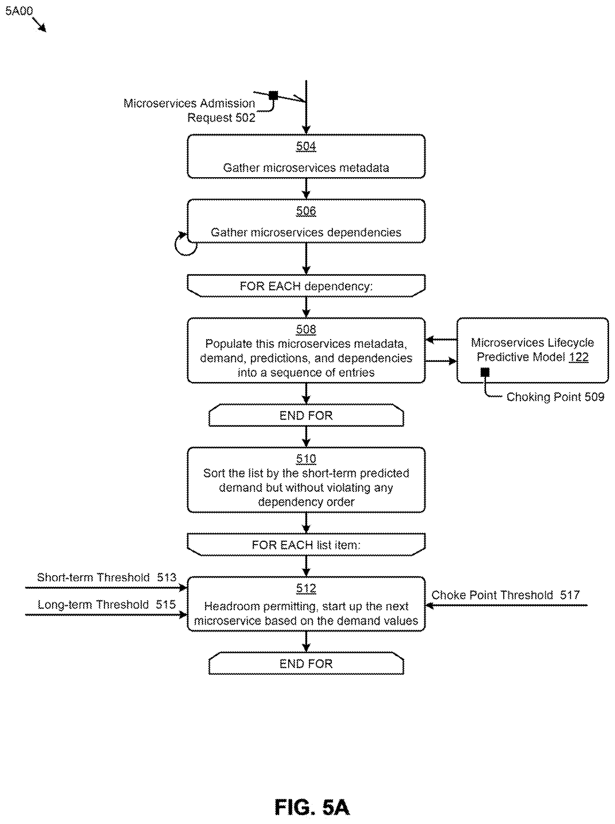 Patent US12445530 Figure 7 – Microservice throttling based on learned demand predictions