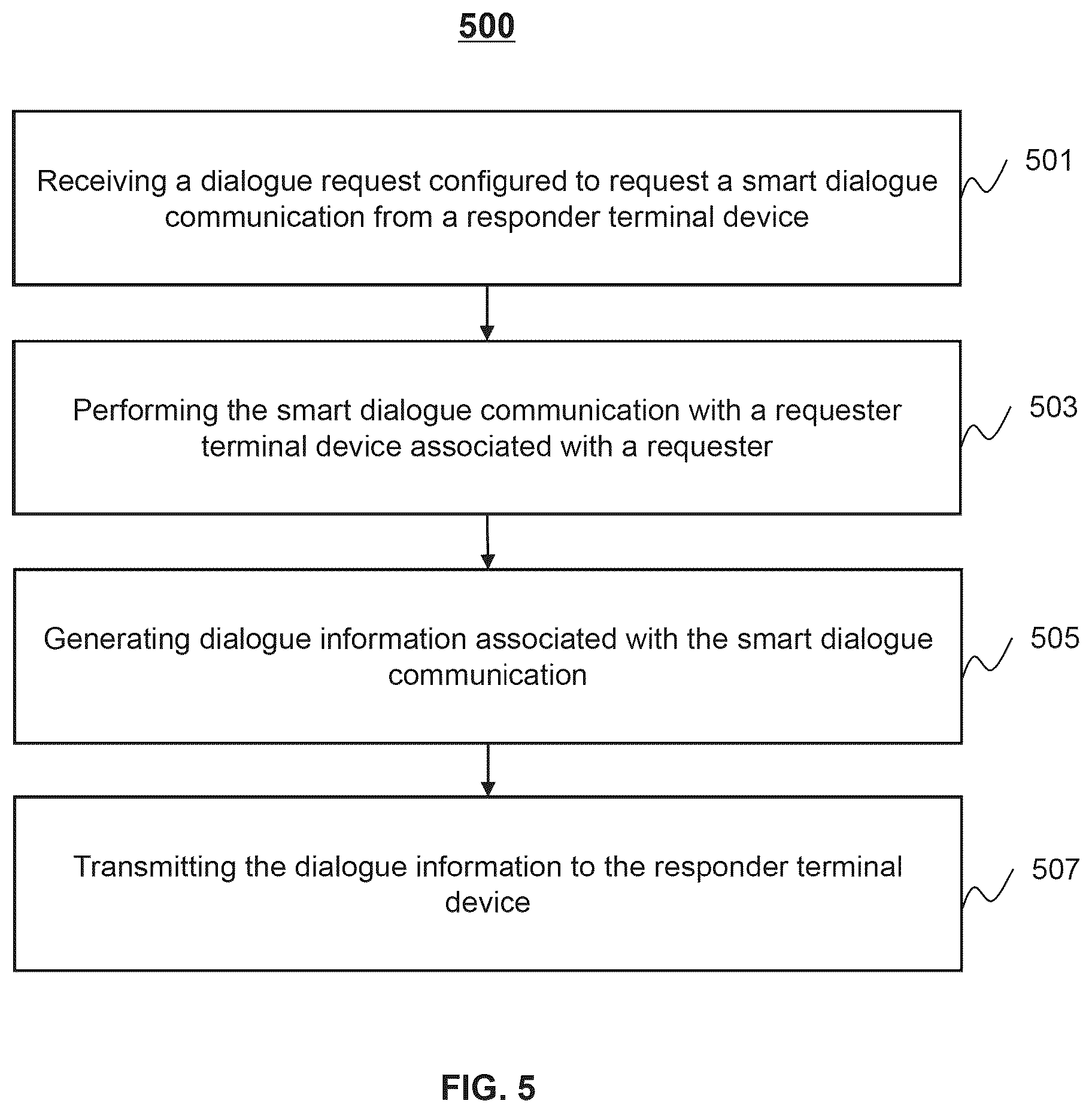 Patent US12445556 Figure 5 – Systems and methods for smart dialogue communication
