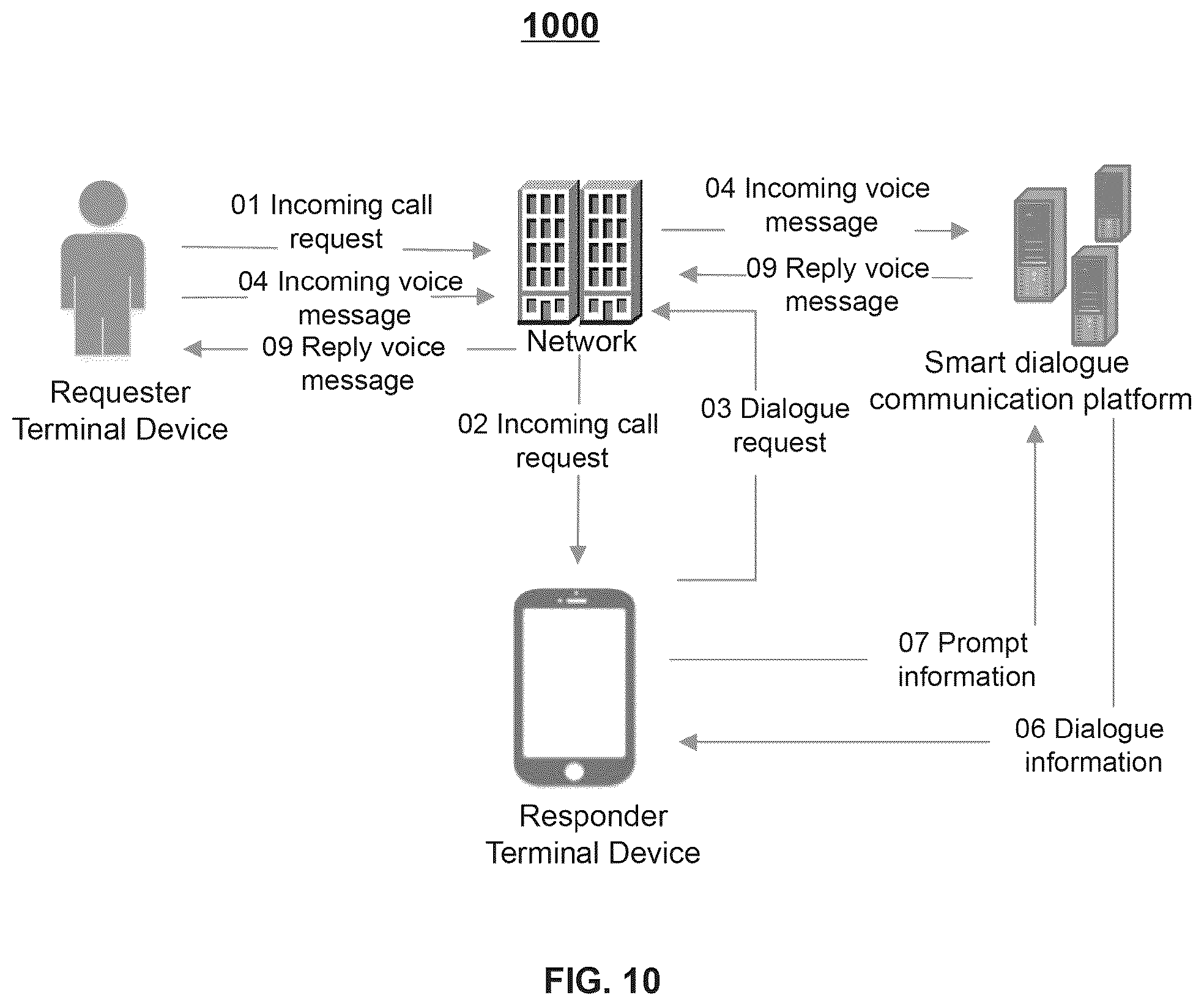 Patent US12445556 Figure 10 – Systems and methods for smart dialogue communication