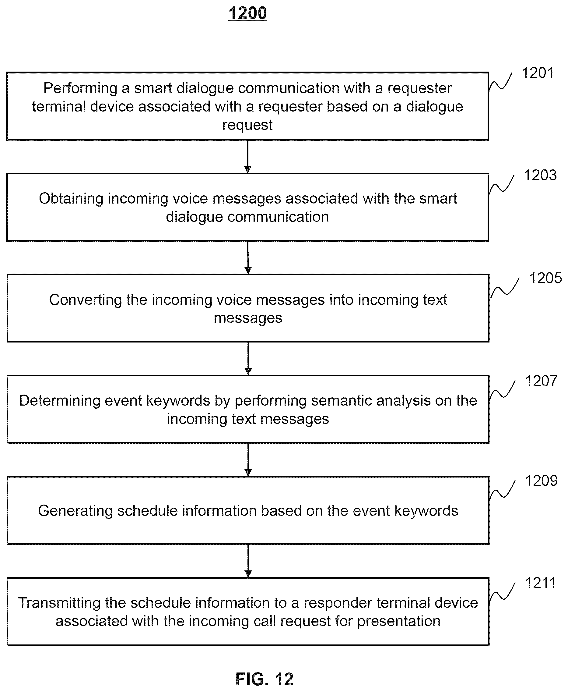 Patent US12445556 Figure 12 – Systems and methods for smart dialogue communication