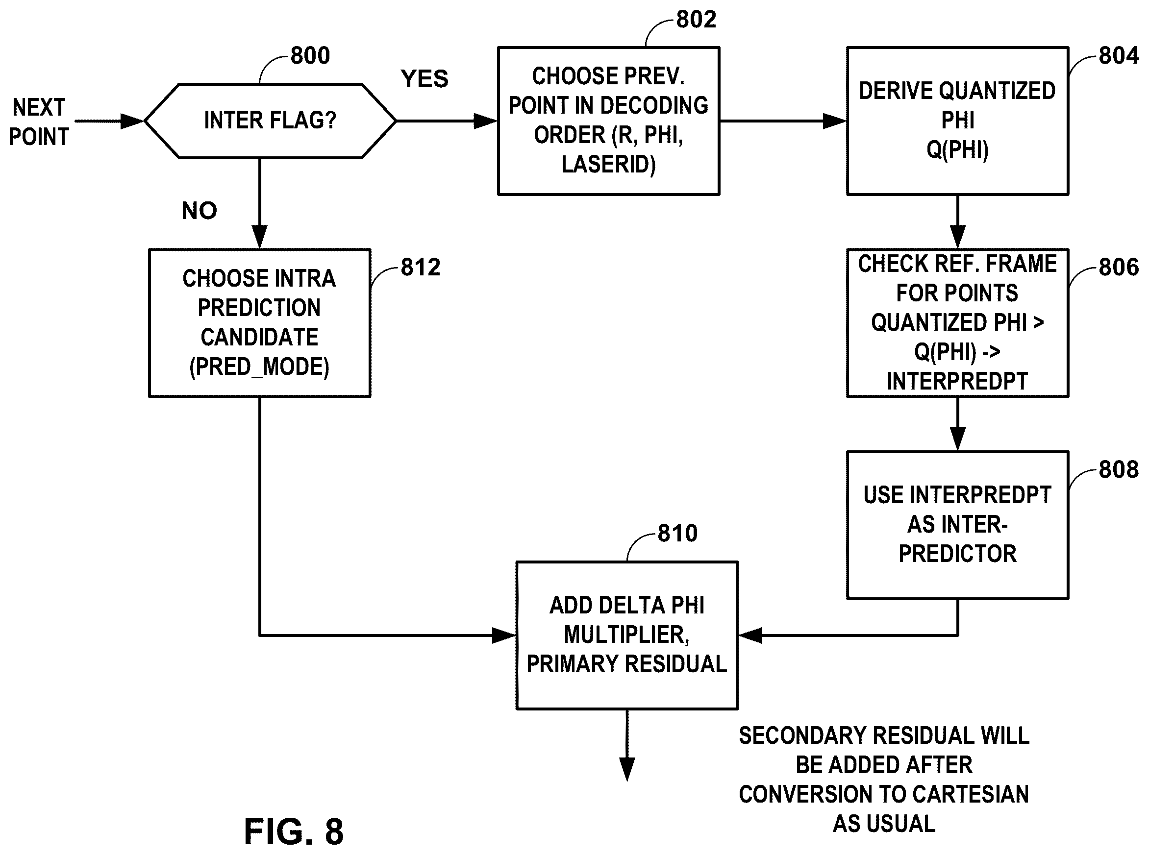 Patent US12445645 Figure 8 – Inter prediction coding for geometry point cloud compression