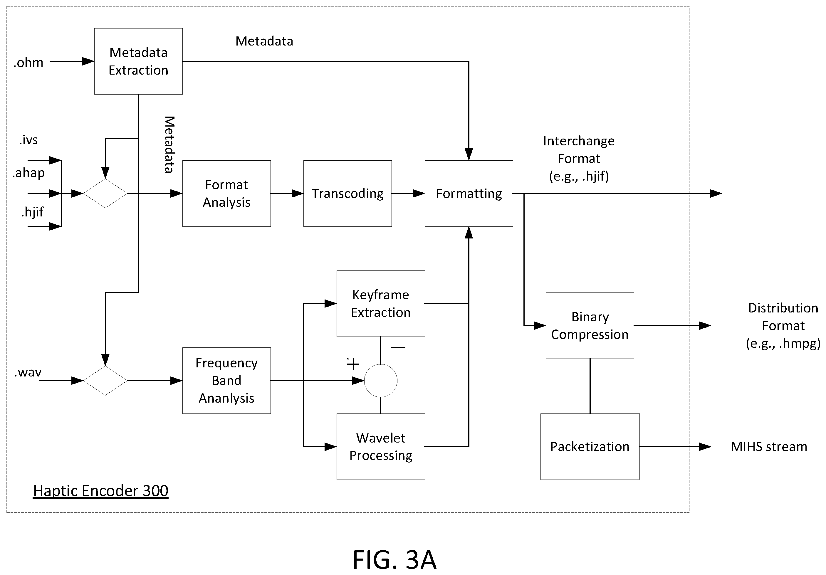 Patent US12445675 Figure 3 – Method and apparatus for defining frames and timed referenced network abstraction layer (NALS) structure in haptics signals