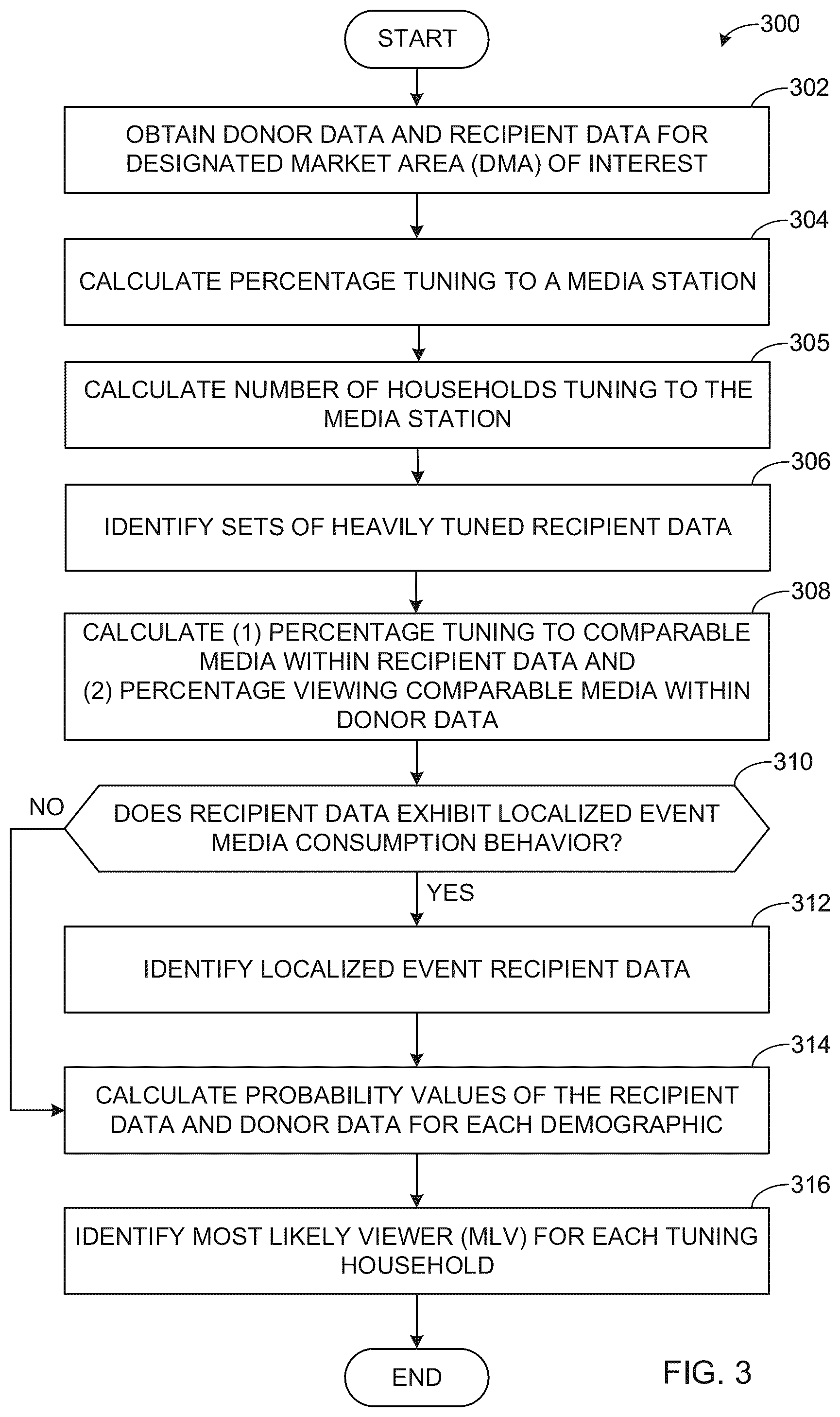 Patent US12445685 Figure 3 – Methods and apparatus to impute media consumption behavior