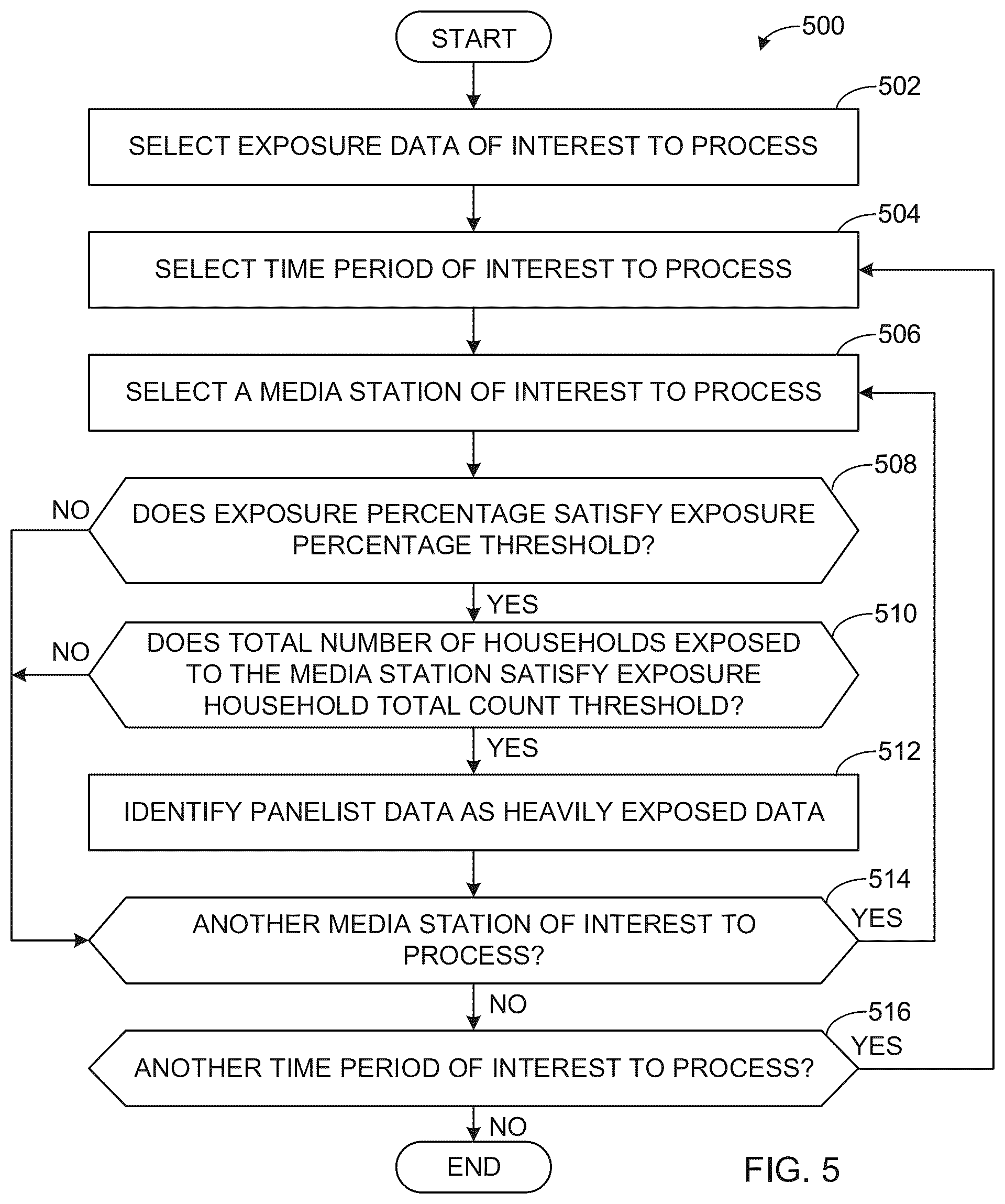 Patent US12445685 Figure 5 – Methods and apparatus to impute media consumption behavior