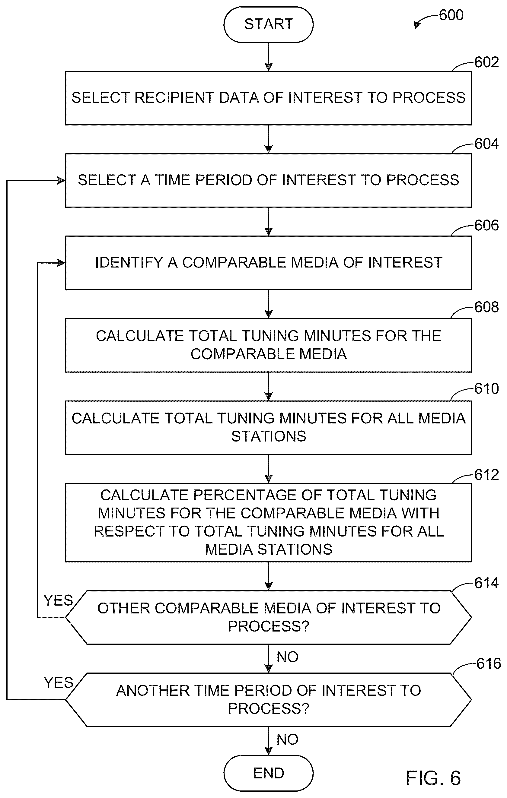 Patent US12445685 Figure 6 – Methods and apparatus to impute media consumption behavior