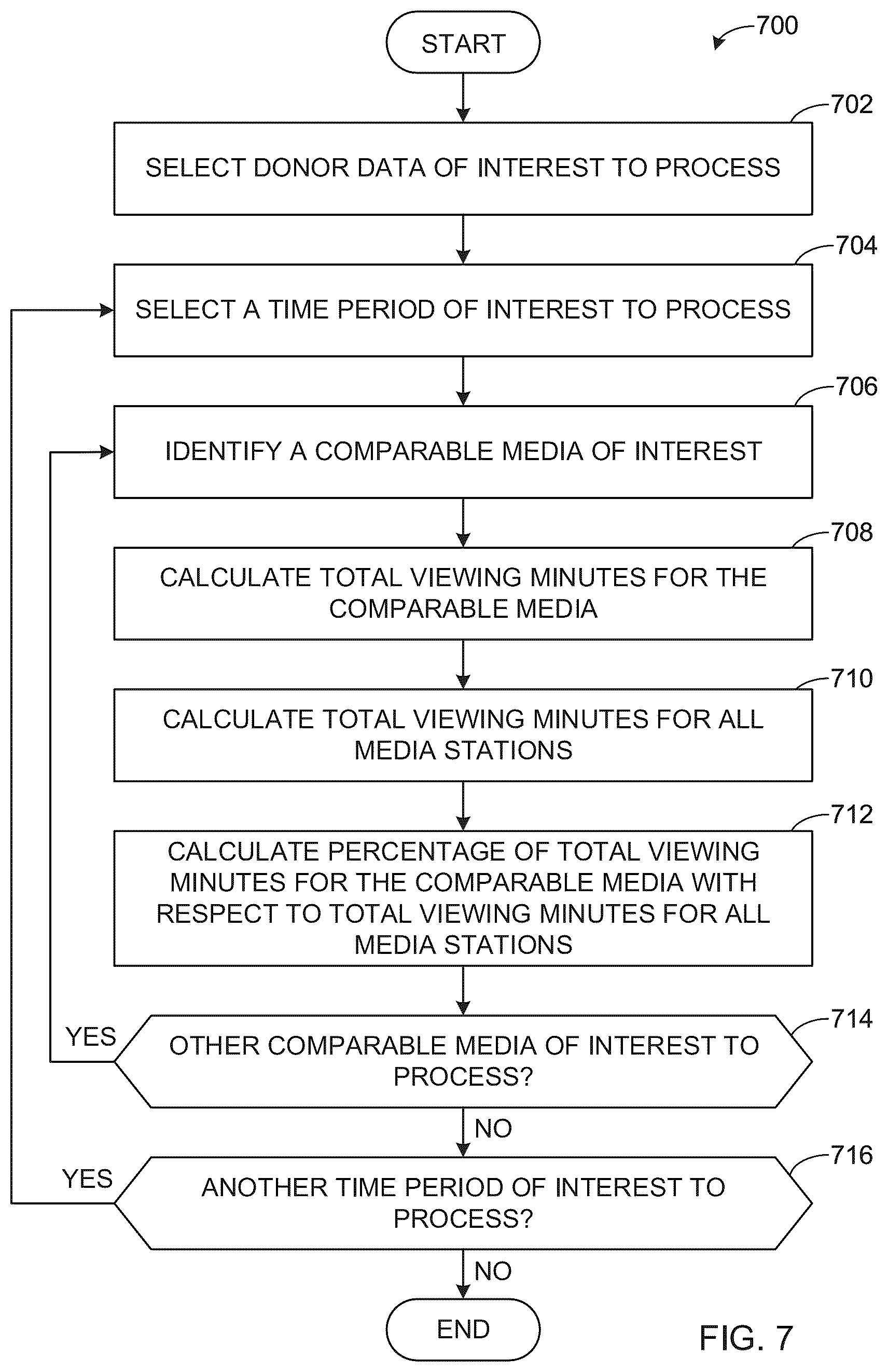 Patent US12445685 Figure 7 – Methods and apparatus to impute media consumption behavior