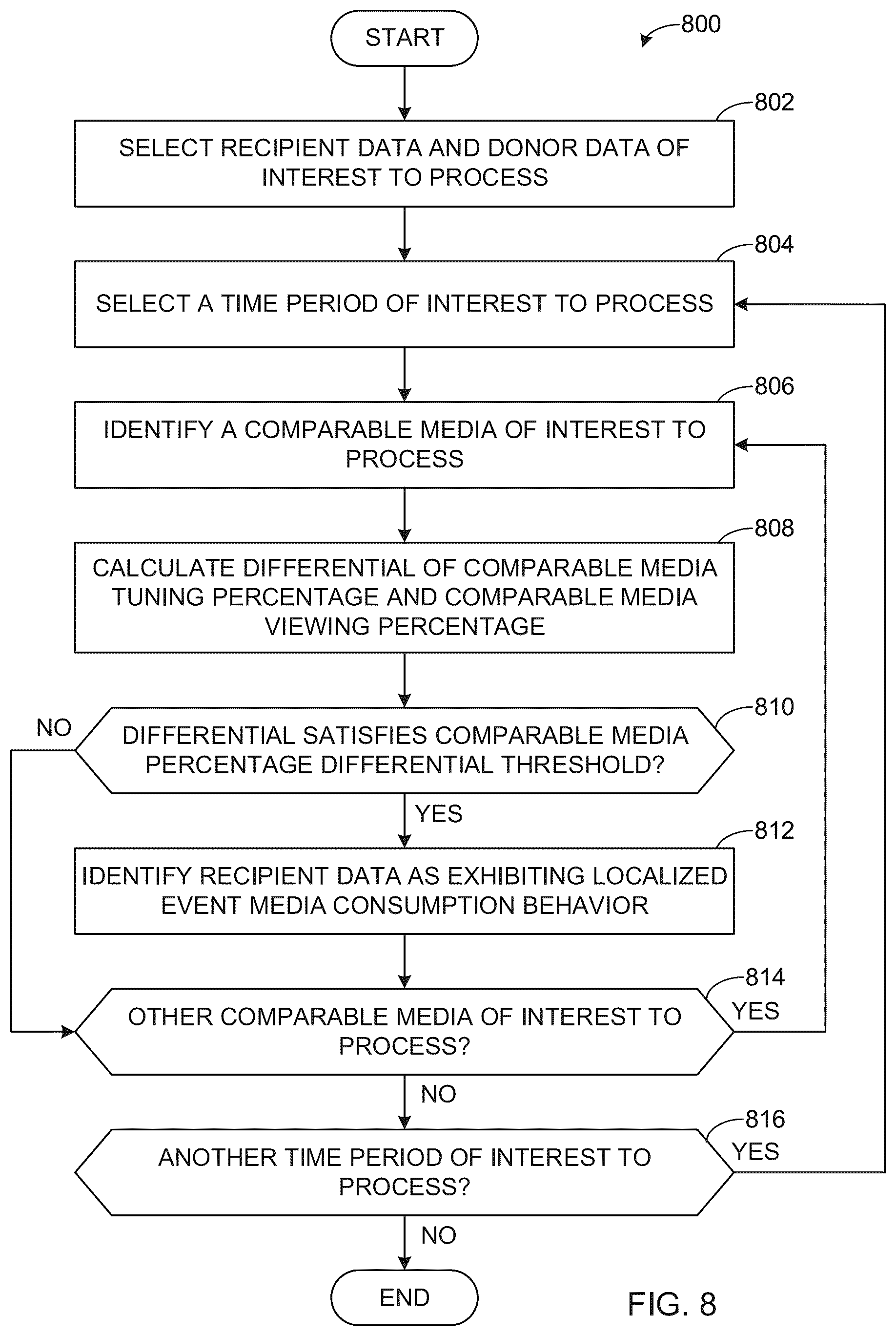 Patent US12445685 Figure 8 – Methods and apparatus to impute media consumption behavior