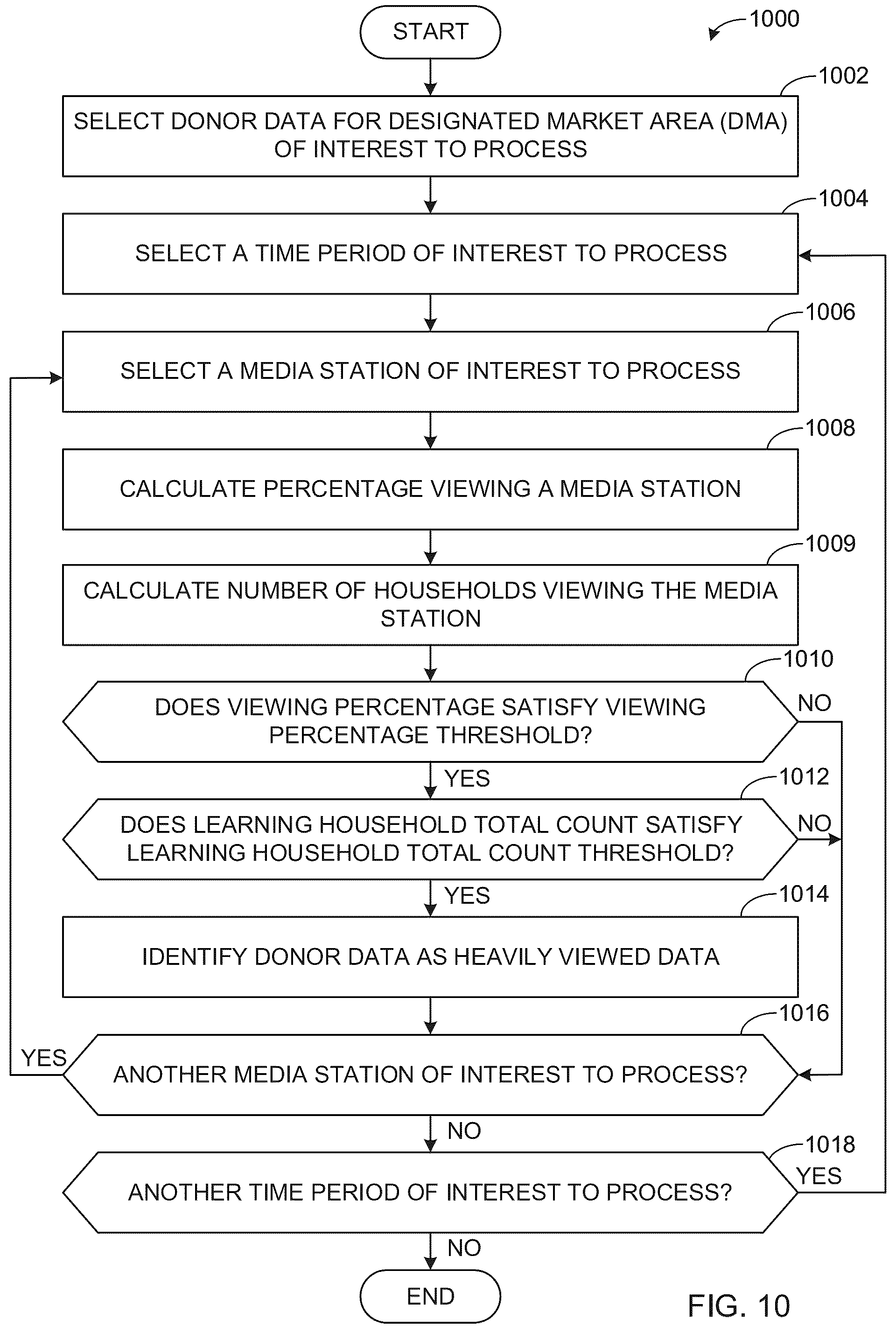 Patent US12445685 Figure 10 – Methods and apparatus to impute media consumption behavior