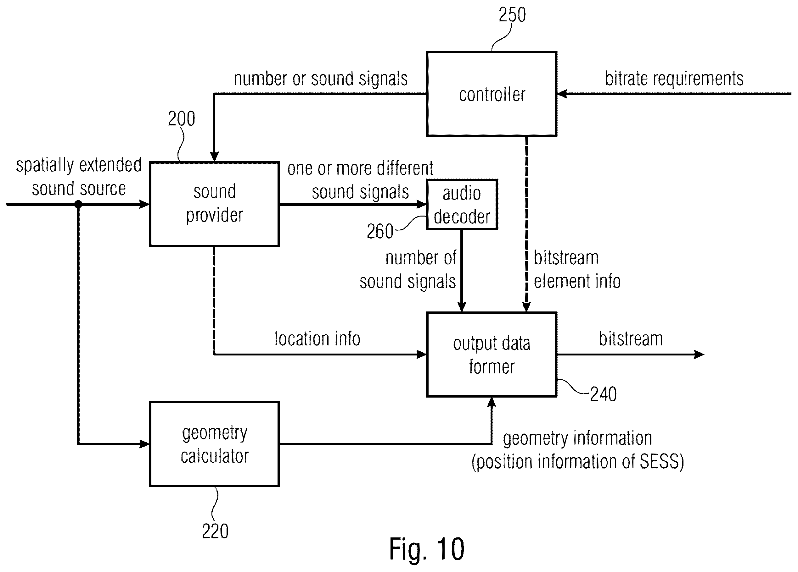 Patent US12445796 Figure 10 – Apparatus and method for reproducing a spatially extended sound source or apparatus and method for generating a bitstream from a spatially extended sound source