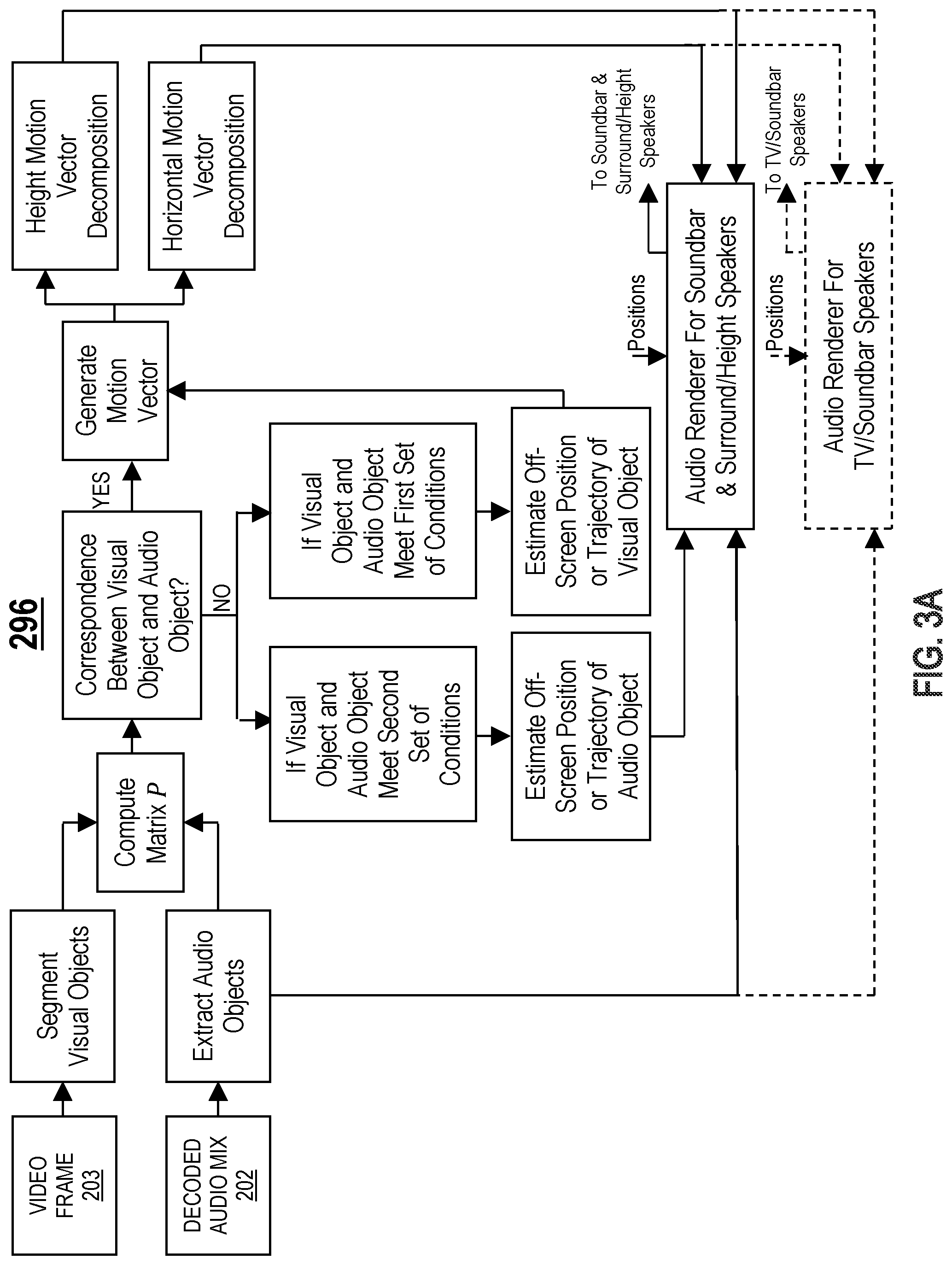 Patent US12445799 Figure 3 – Surround sound to immersive audio upmixing based on video scene analysis