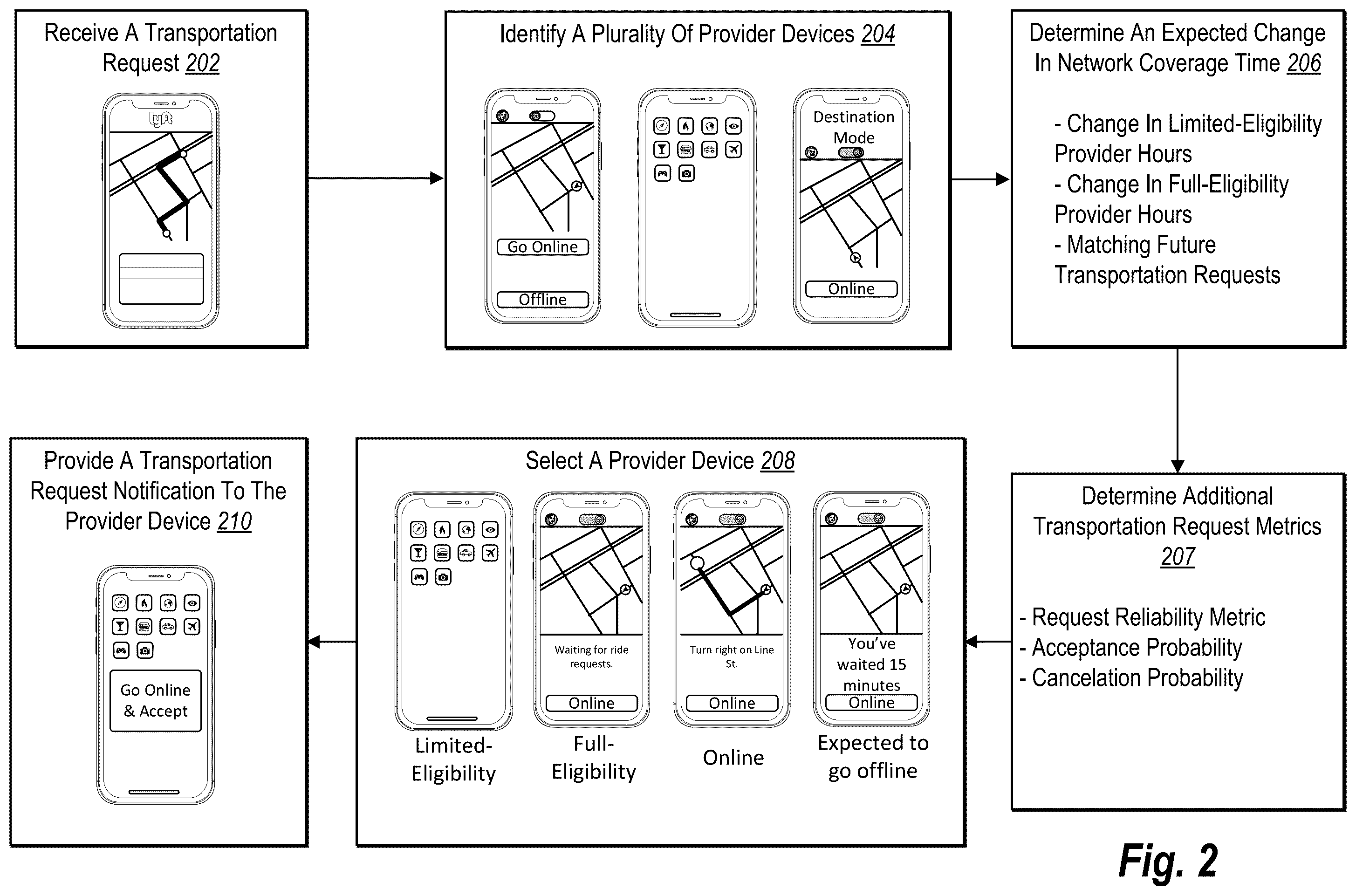 Patent US12445802 Figure 2 – Intelligently transmitting digital transportation requests to provider devices to increase network coverage time and improve transportation system efficiency