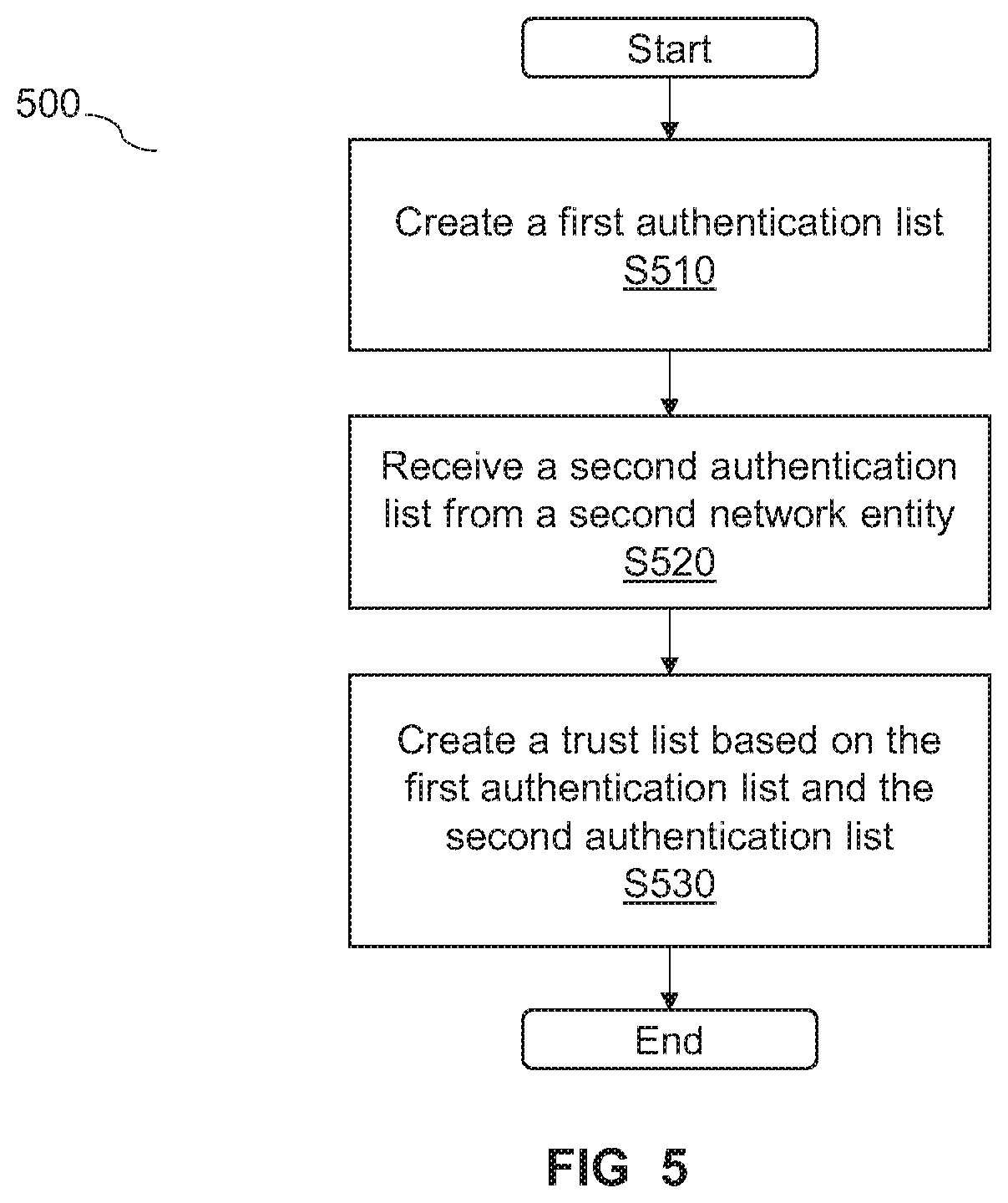 Patent US12445839 Figure 5 – Determining authentication status information of an O-RAN radio unit