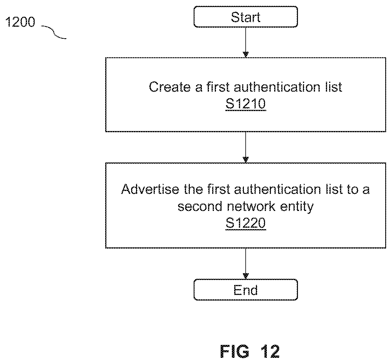 Patent US12445839 Figure 12 – Determining authentication status information of an O-RAN radio unit