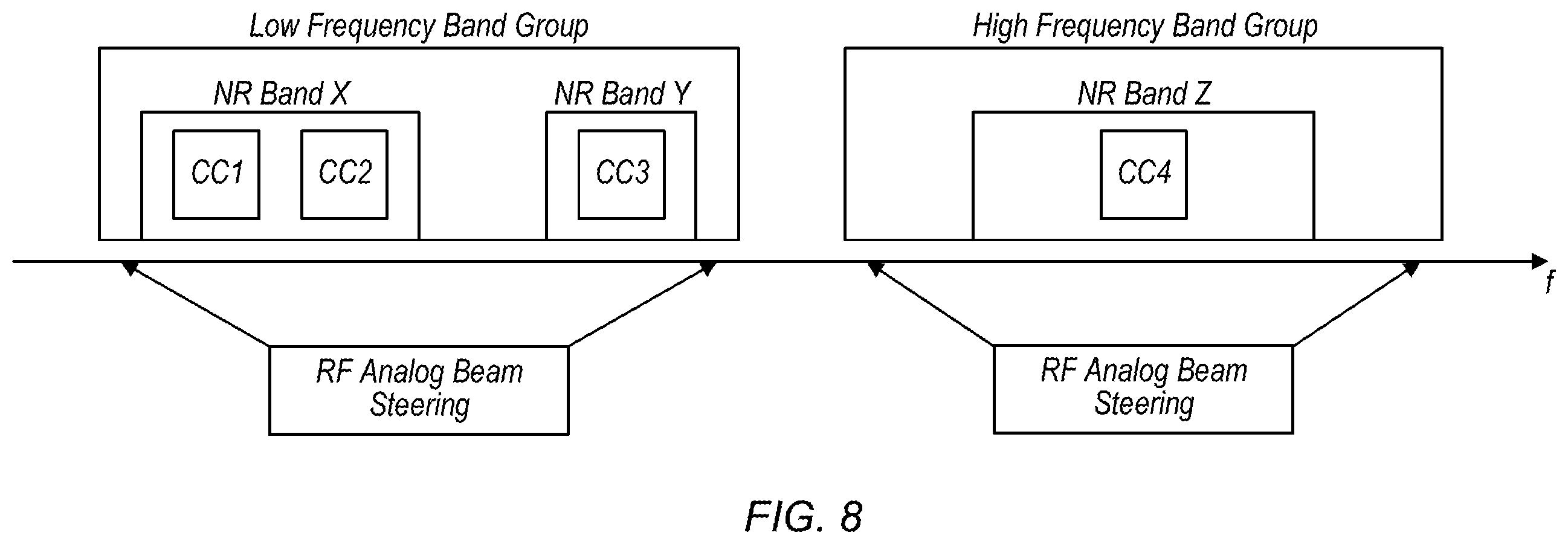 Patent US12445860 Figure 7 – Common analog beam steering for band groups