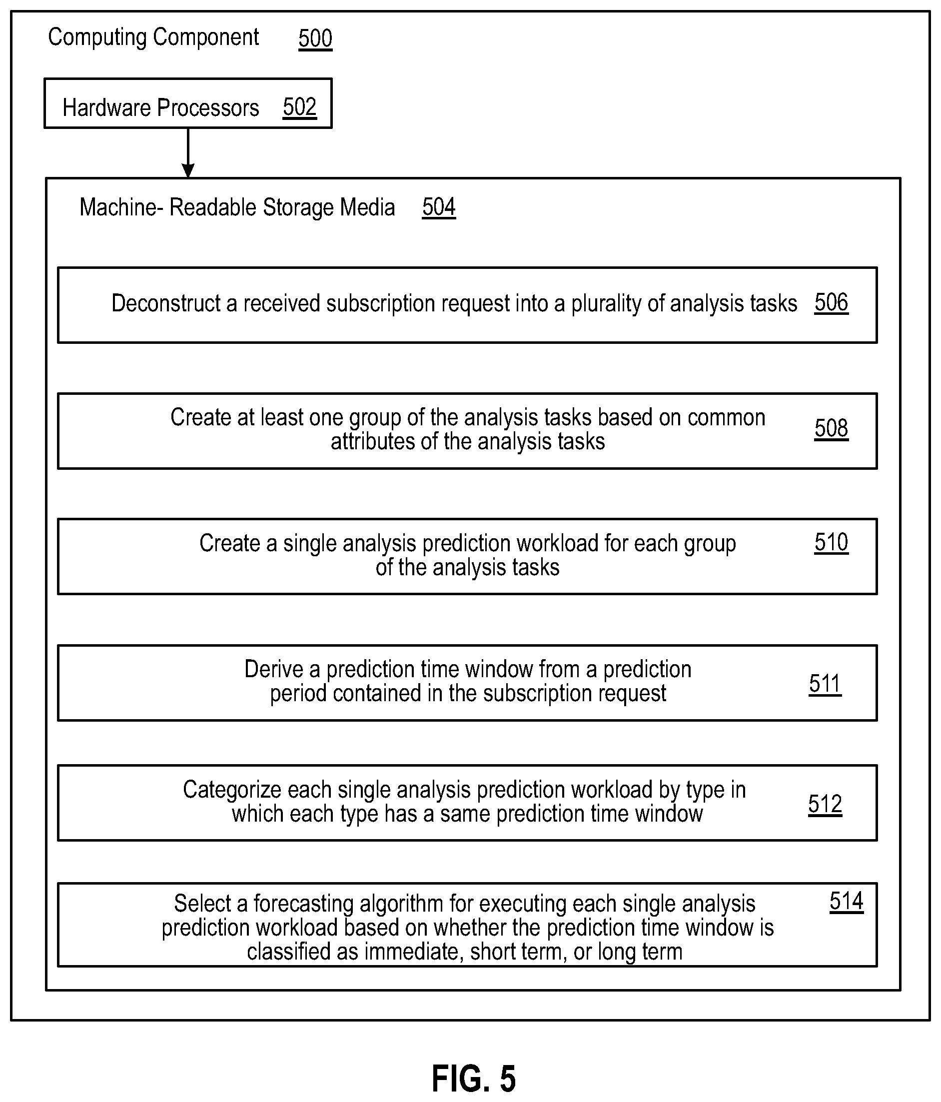 Patent US12445866 Figure 5 – Selection and optimization of prediction algorithms for 3GPP network data analytics function (NWDAF)