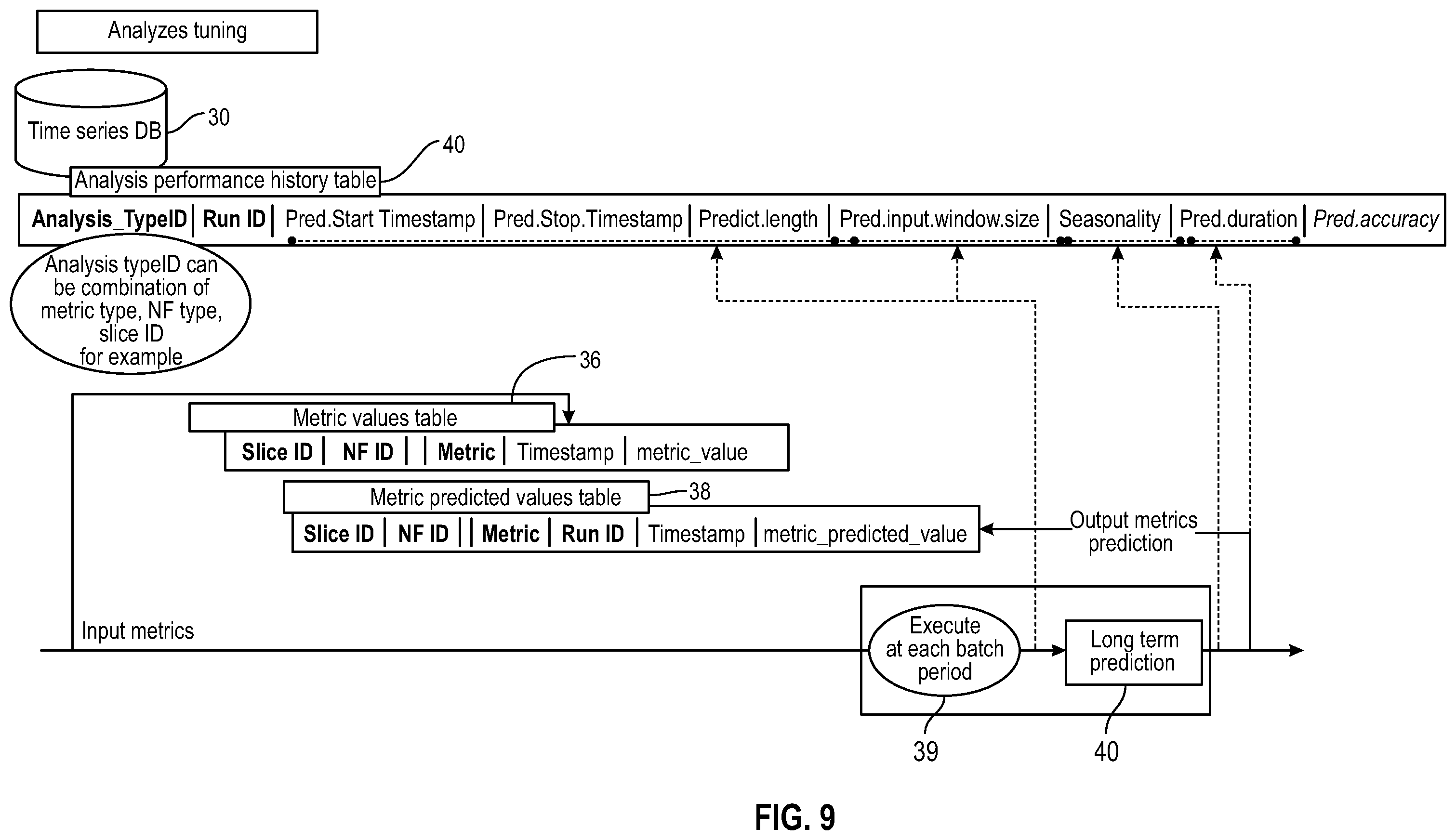 Patent US12445866 Figure 9 – Selection and optimization of prediction algorithms for 3GPP network data analytics function (NWDAF)