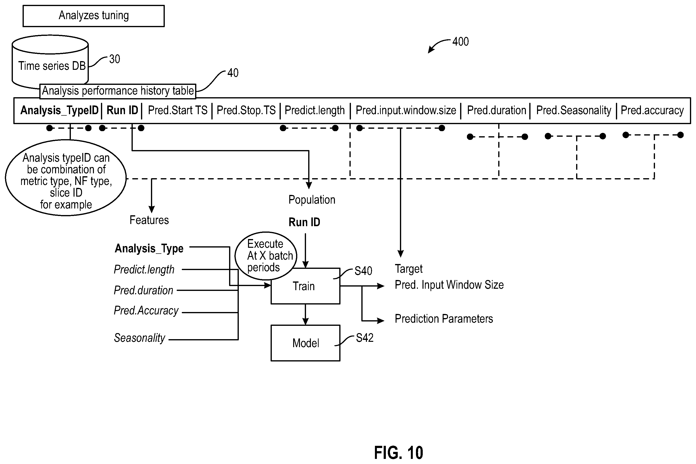 Patent US12445866 Figure 10 – Selection and optimization of prediction algorithms for 3GPP network data analytics function (NWDAF)