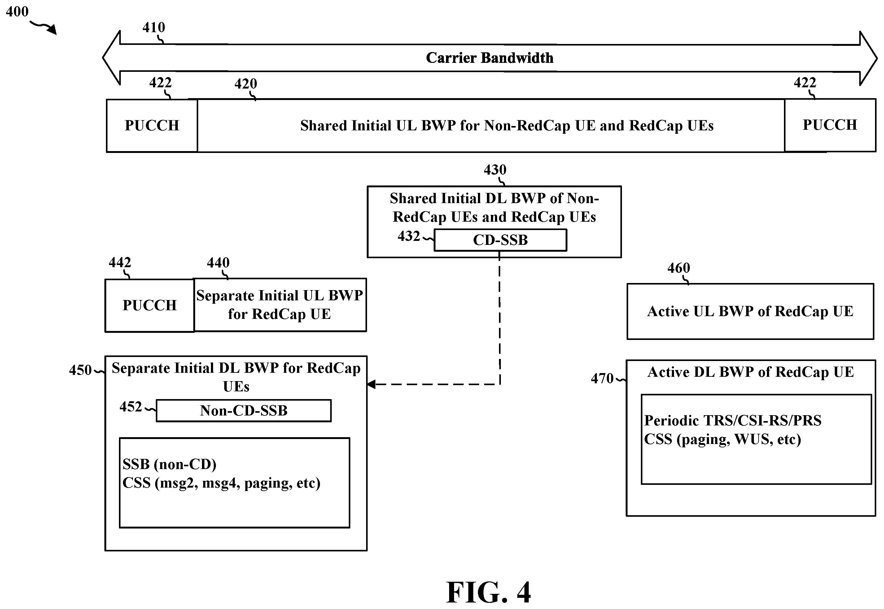 Patent US12445908 Figure 4 – Selection of different initial bandwidth parts for reduced capability user equipment