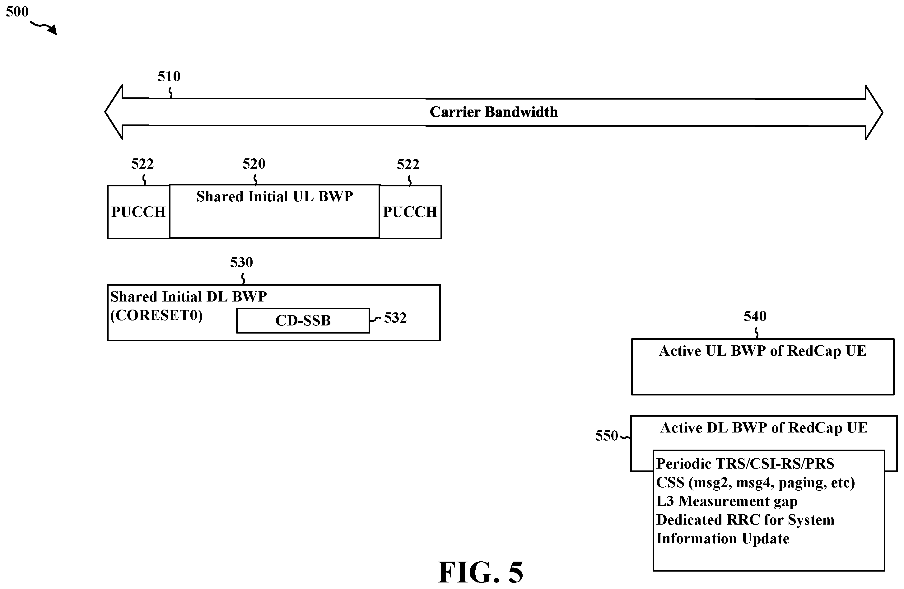 Patent US12445908 Figure 5 – Selection of different initial bandwidth parts for reduced capability user equipment