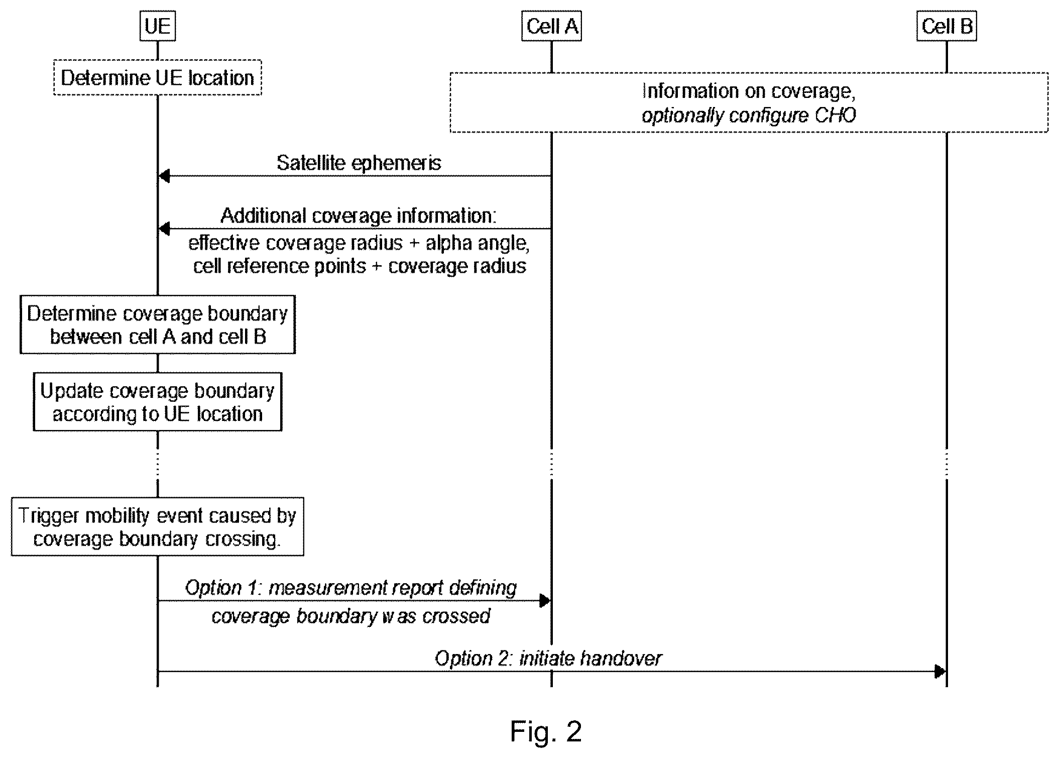Patent US12445924 Figure 2 – Antenna gain-based handover procedure for NTN