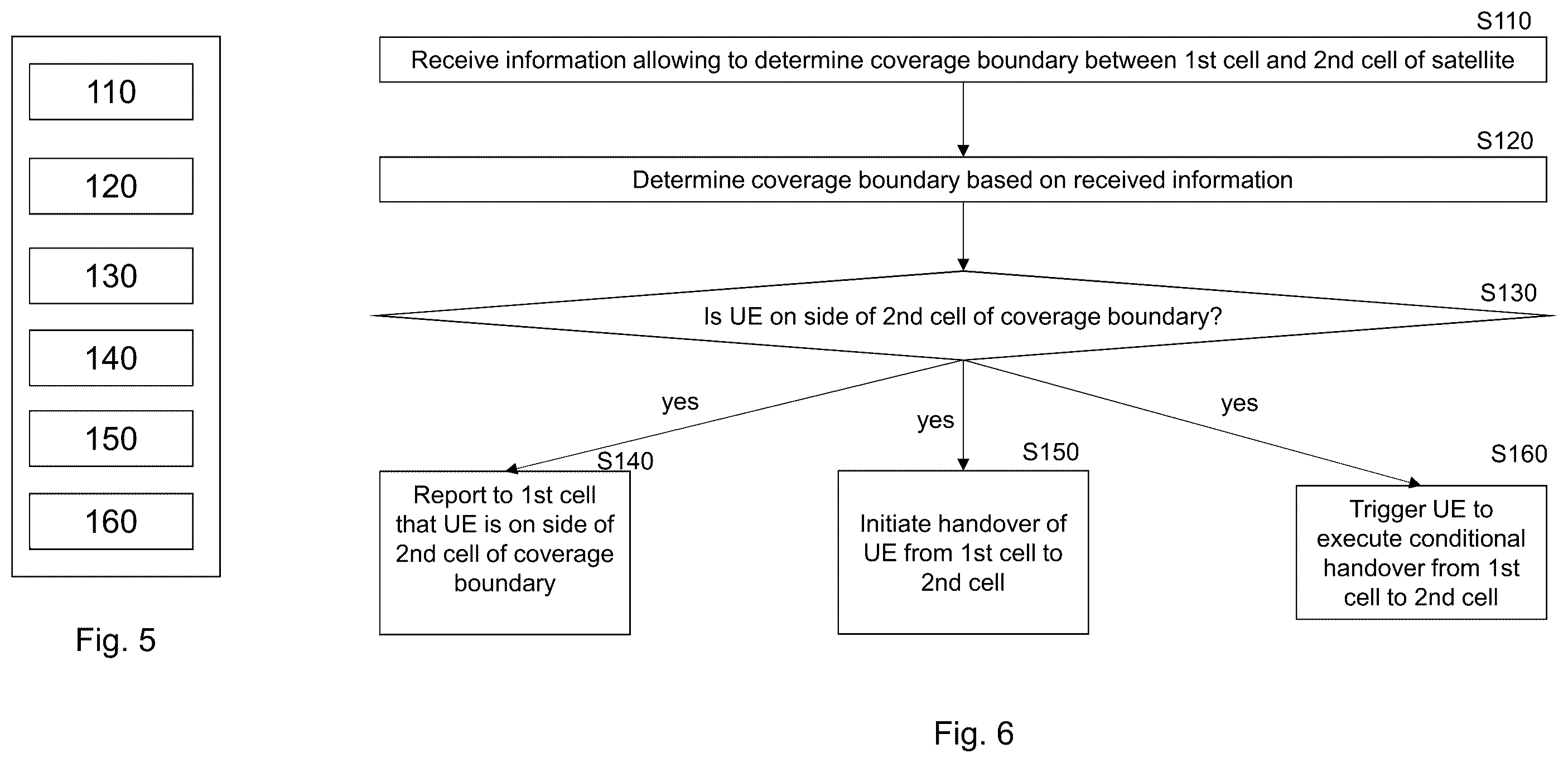 Patent US12445924 Figure 5 – Antenna gain-based handover procedure for NTN