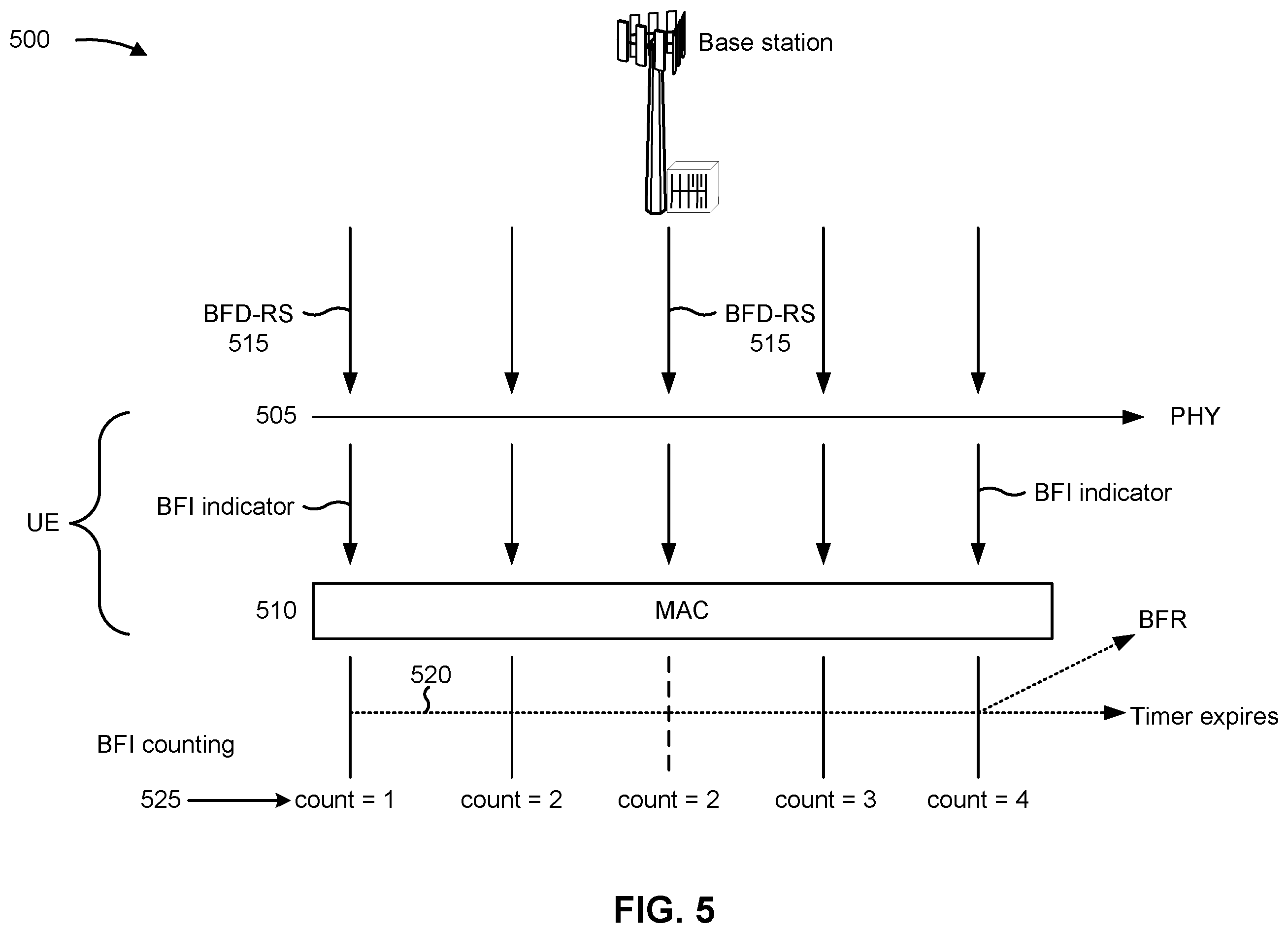 Patent US12445961 Figure 5 – Beam failure detection reference signal monitoring for discontinuous reception