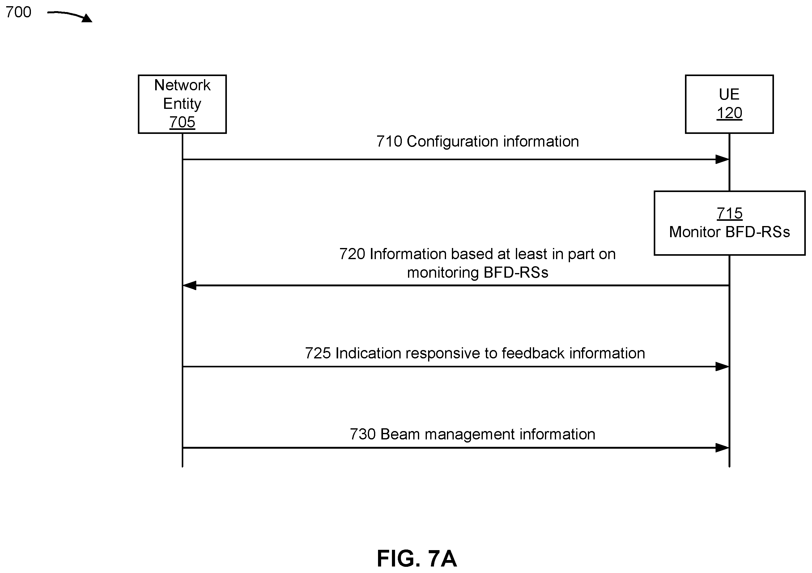 Patent US12445961 Figure 7 – Beam failure detection reference signal monitoring for discontinuous reception