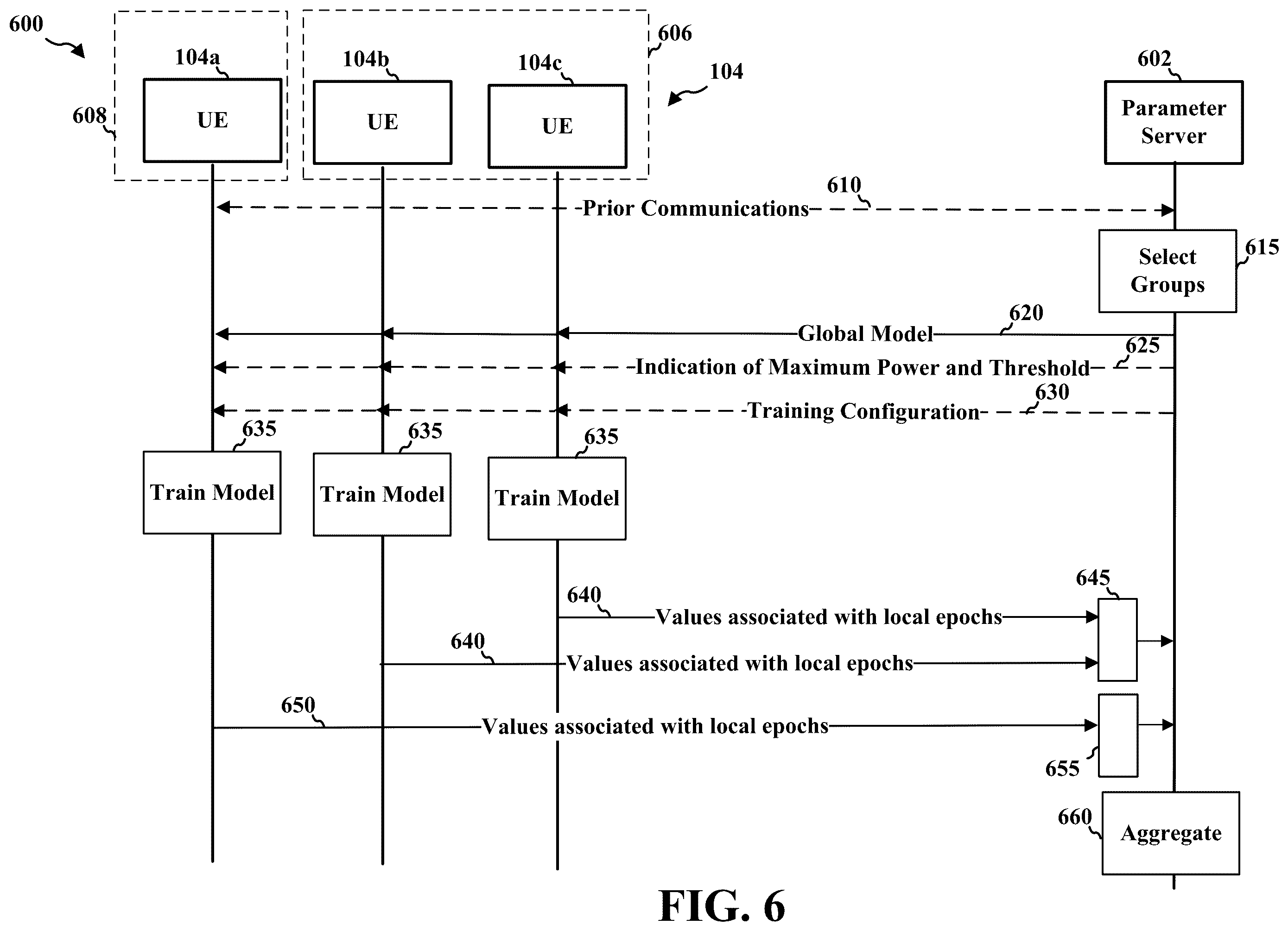 Patent US12445979 Figure 6 – Power control in over the air aggregation for federated learning