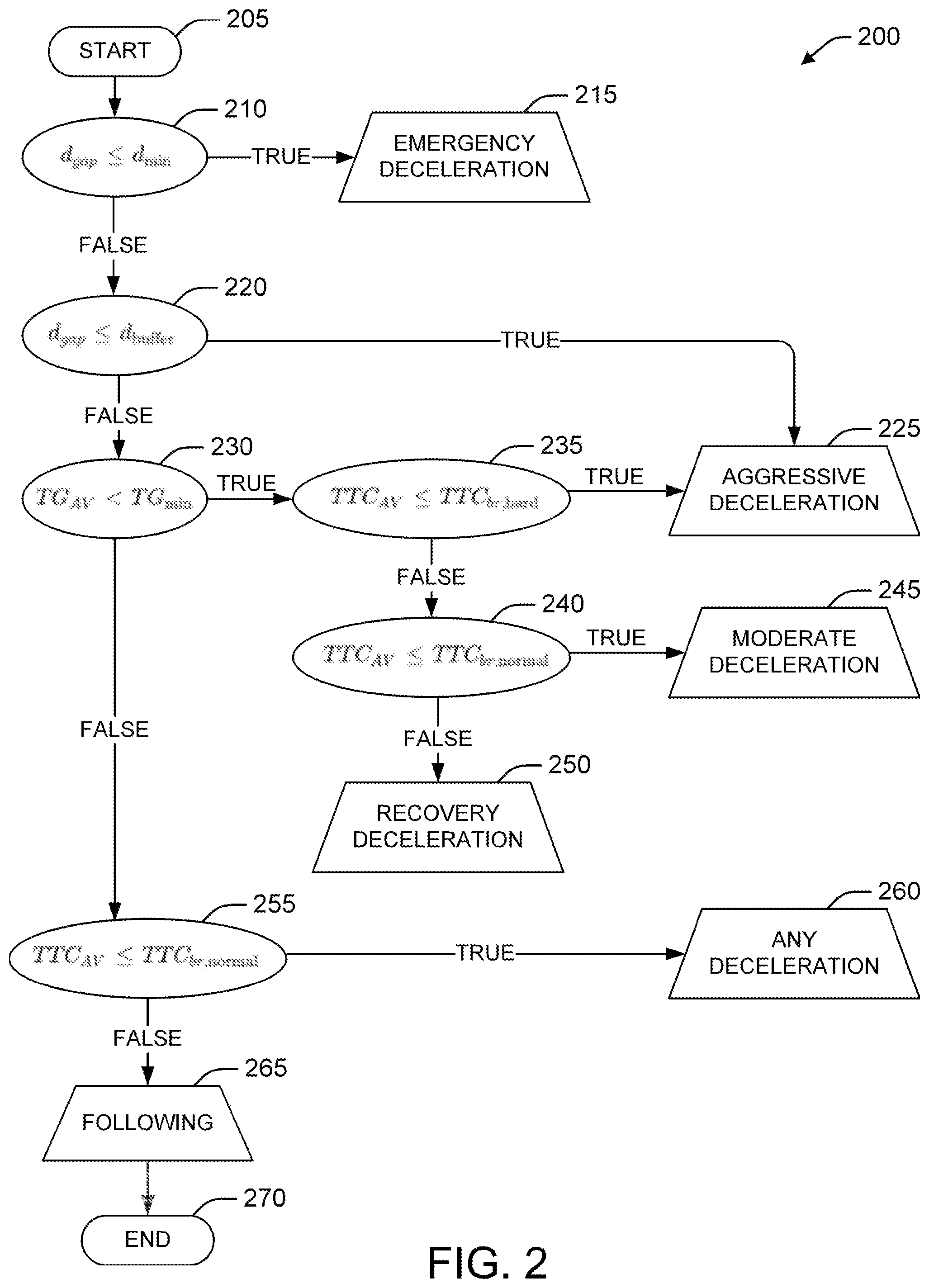 Patent US12448003 Figure 2 – Algorithm for the AV to safely respond to a cut-in vehicle