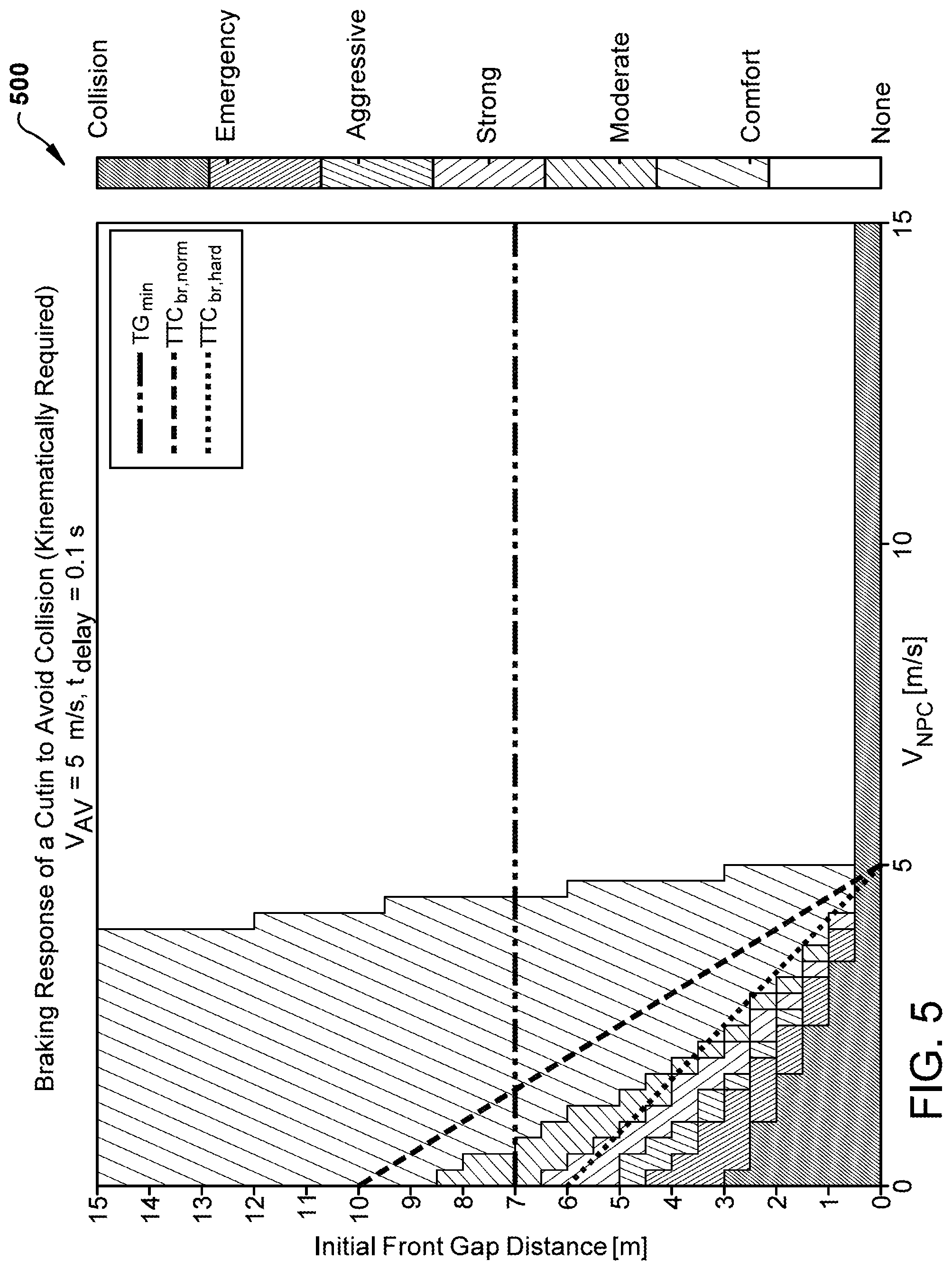 Patent US12448003 Figure 5 – Algorithm for the AV to safely respond to a cut-in vehicle