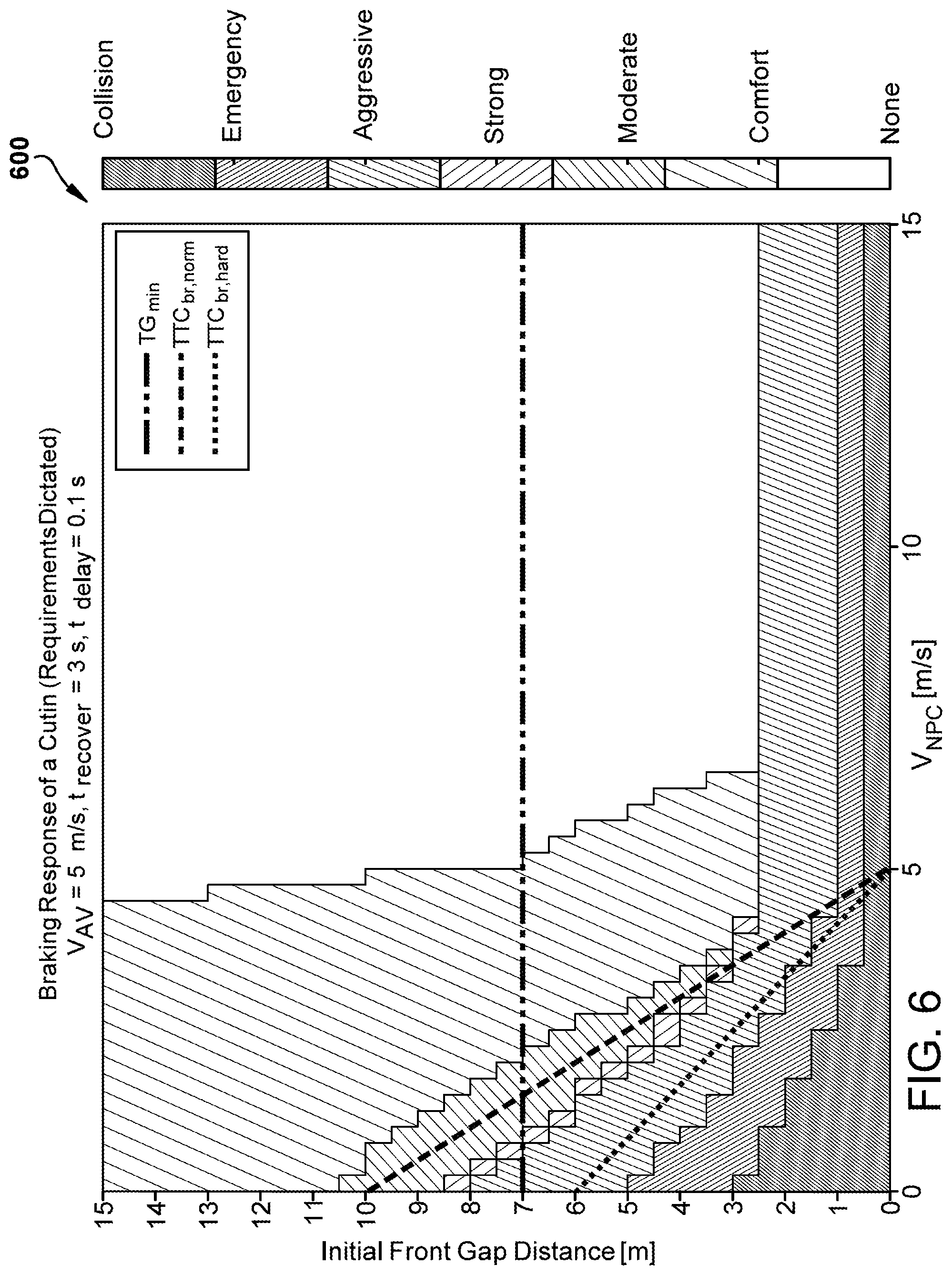 Patent US12448003 Figure 6 – Algorithm for the AV to safely respond to a cut-in vehicle