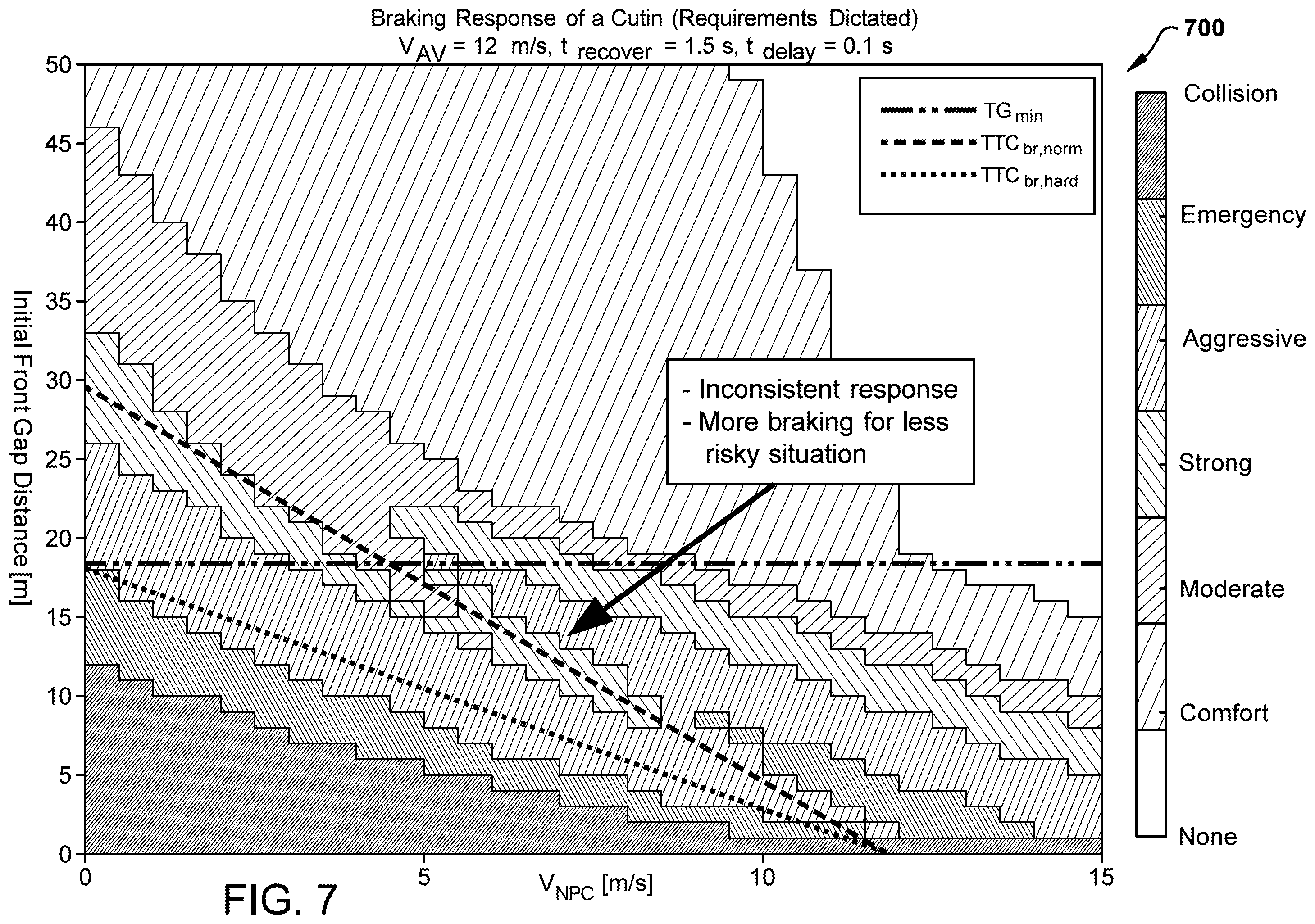 Patent US12448003 Figure 7 – Algorithm for the AV to safely respond to a cut-in vehicle