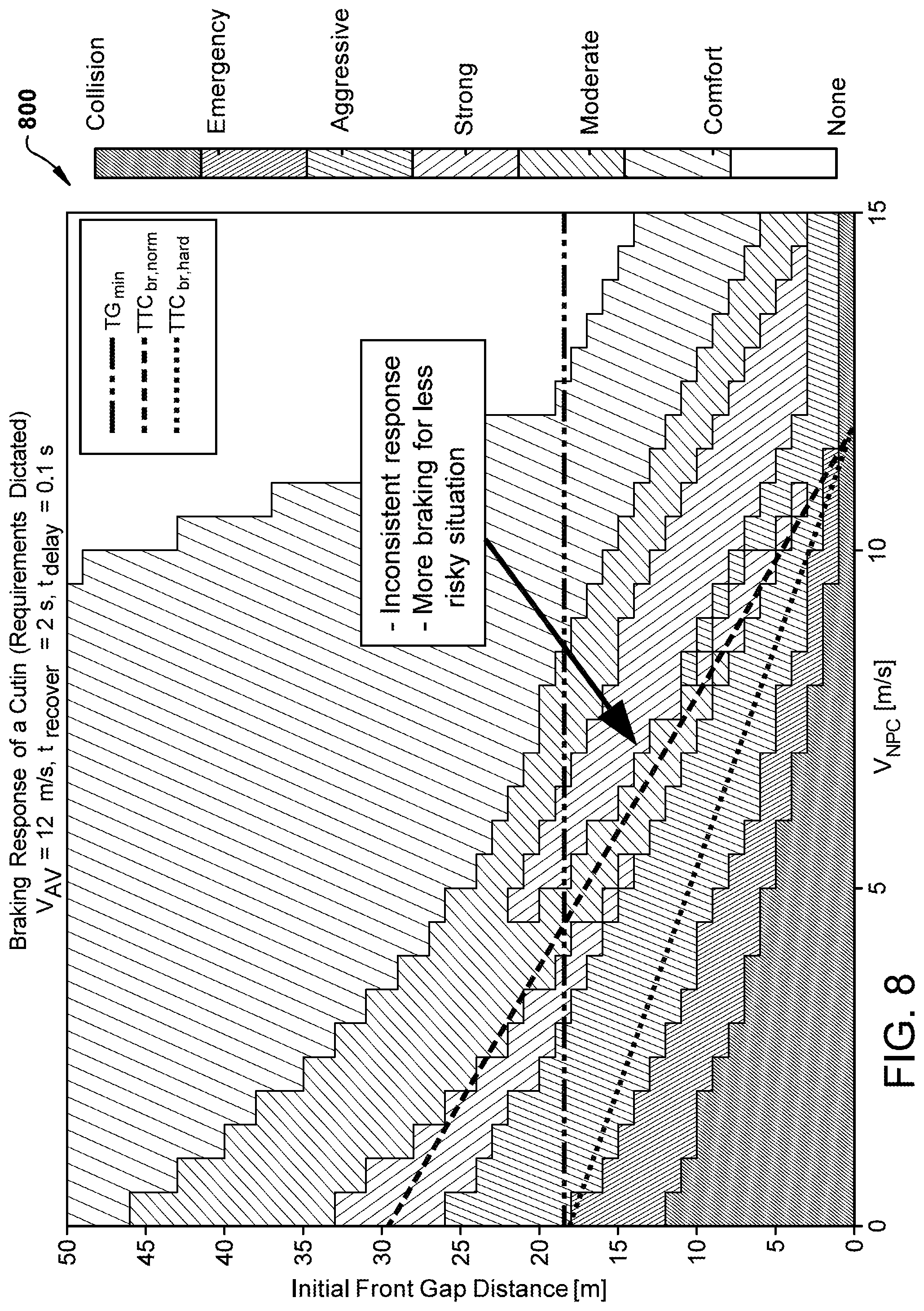 Patent US12448003 Figure 8 – Algorithm for the AV to safely respond to a cut-in vehicle
