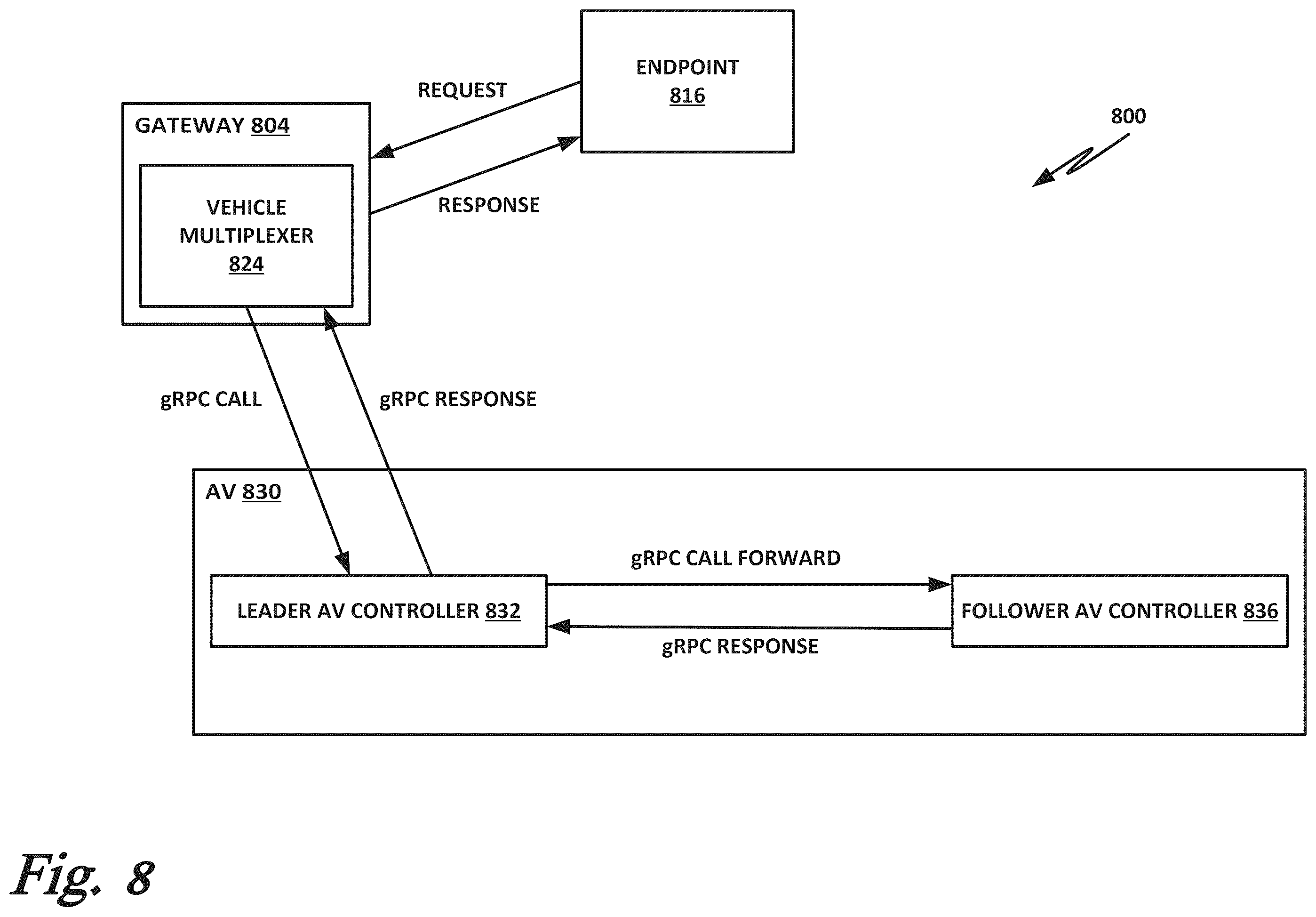 Patent US12448005 Figure 8 – Secure remote commands to an autonomous vehicle