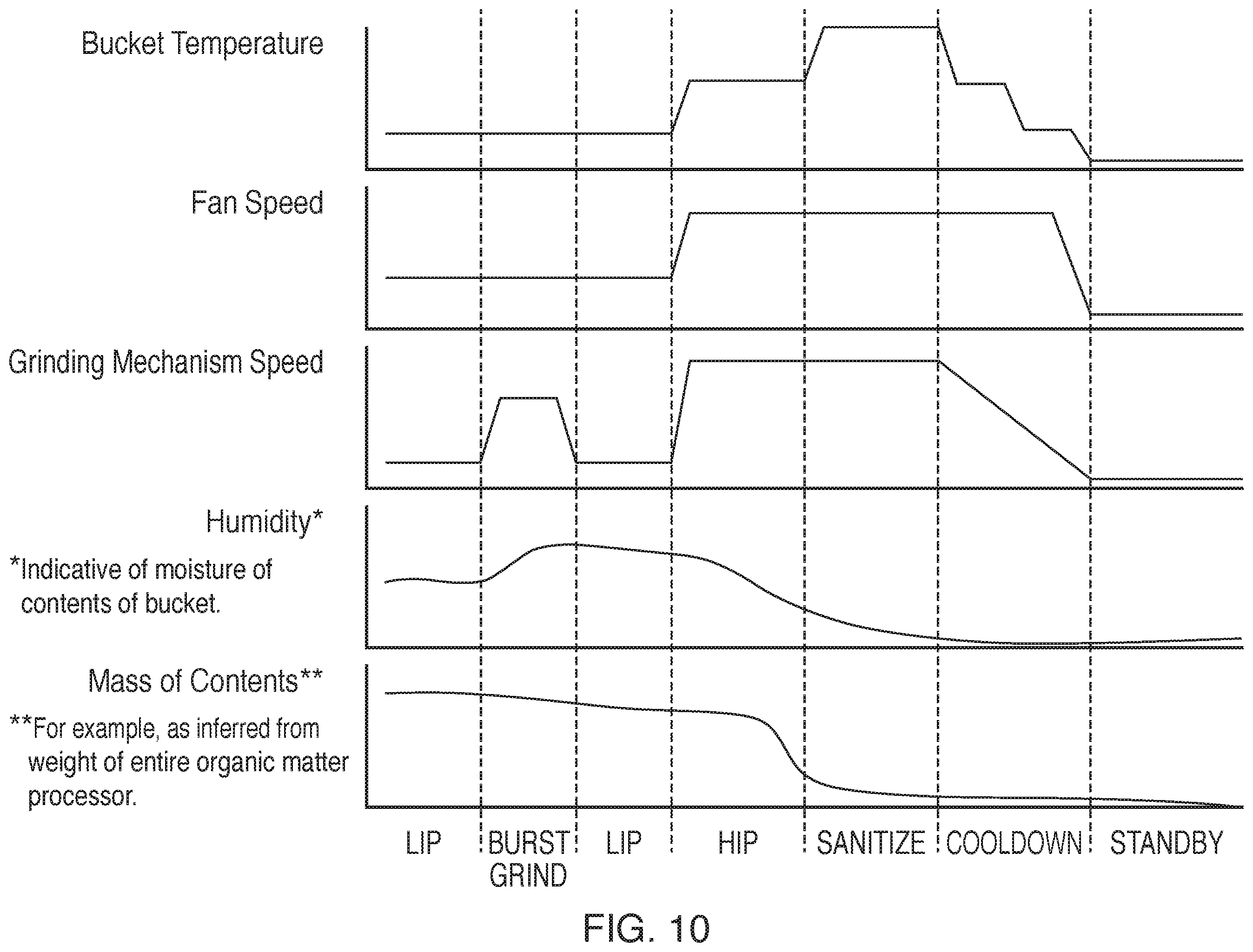 Patent US12448208 Figure 10 – Apparatus for processing organic matter having lid and air treatment system promoting pleasant user experience