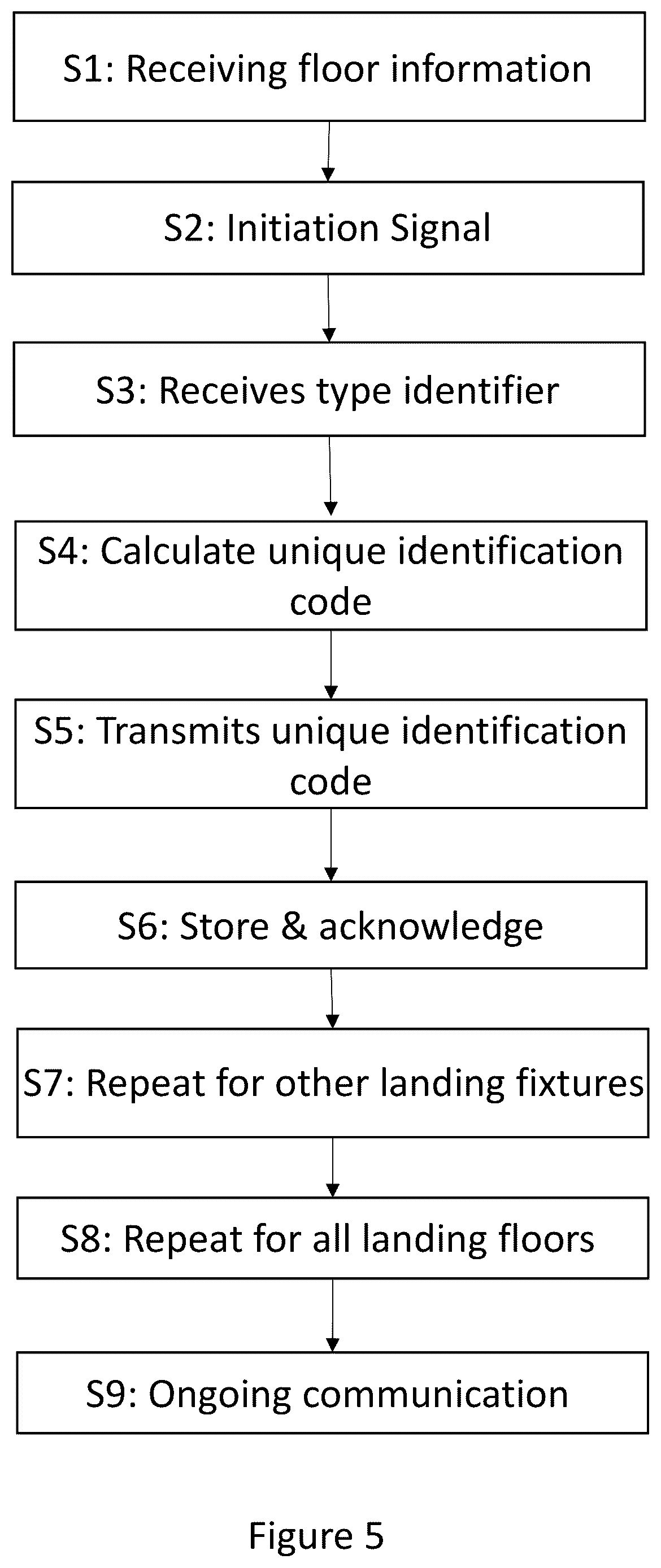 Patent US12448246 Figure 5 – Method of configuring an elevator system