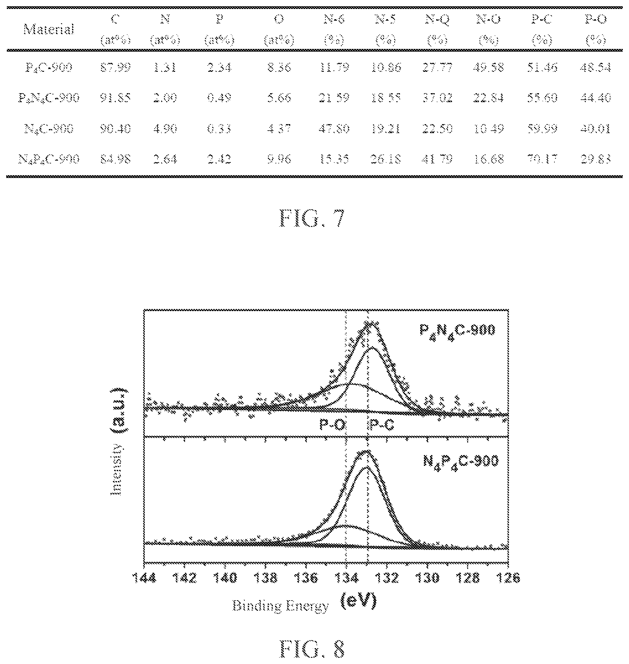 Patent US12448289 Figure 4 – Method of nitrogen-phosphorus doped porous carbon for oxygen reduction electrocatalysis within a wide PH range