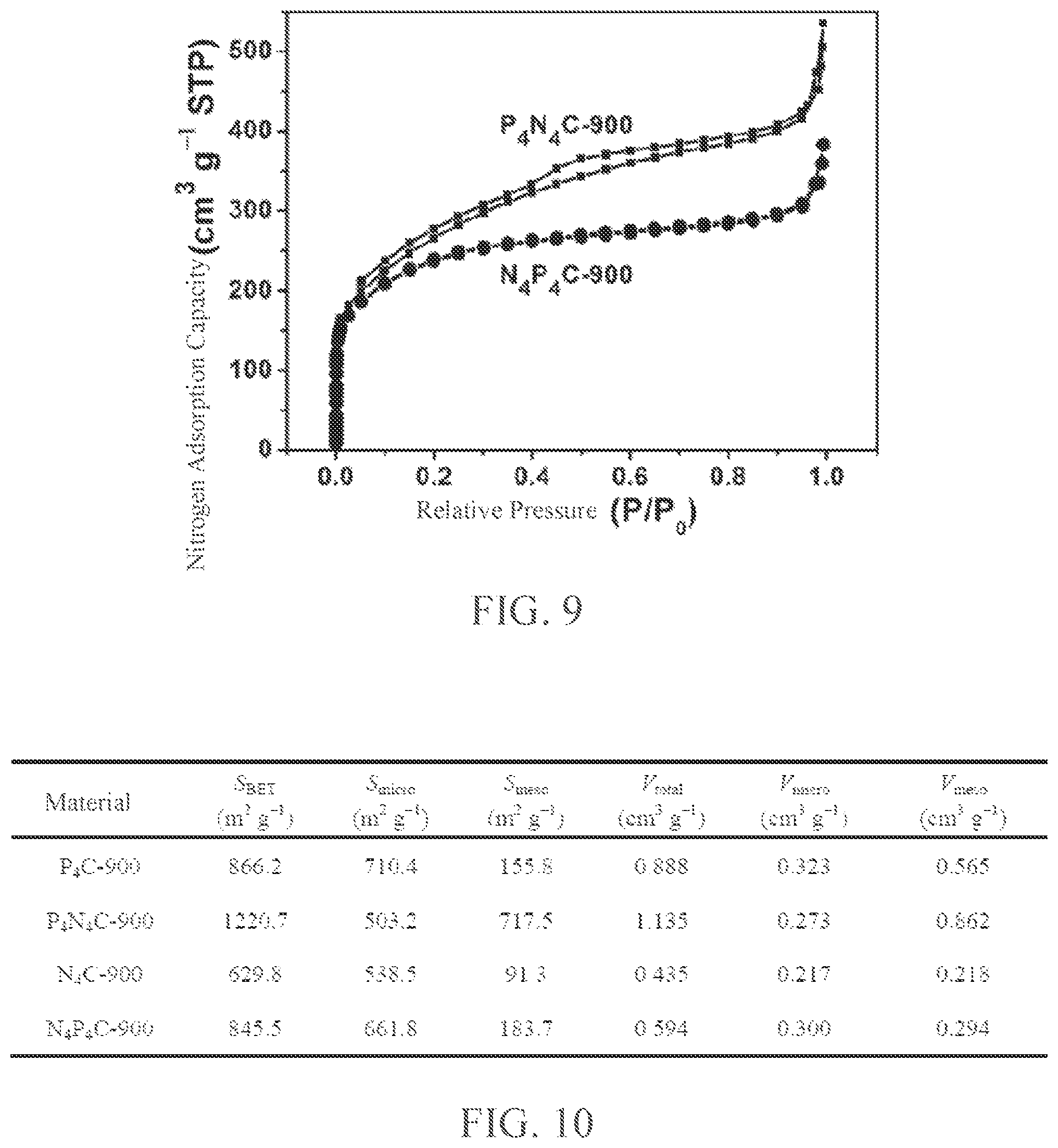 Patent US12448289 Figure 5 – Method of nitrogen-phosphorus doped porous carbon for oxygen reduction electrocatalysis within a wide PH range